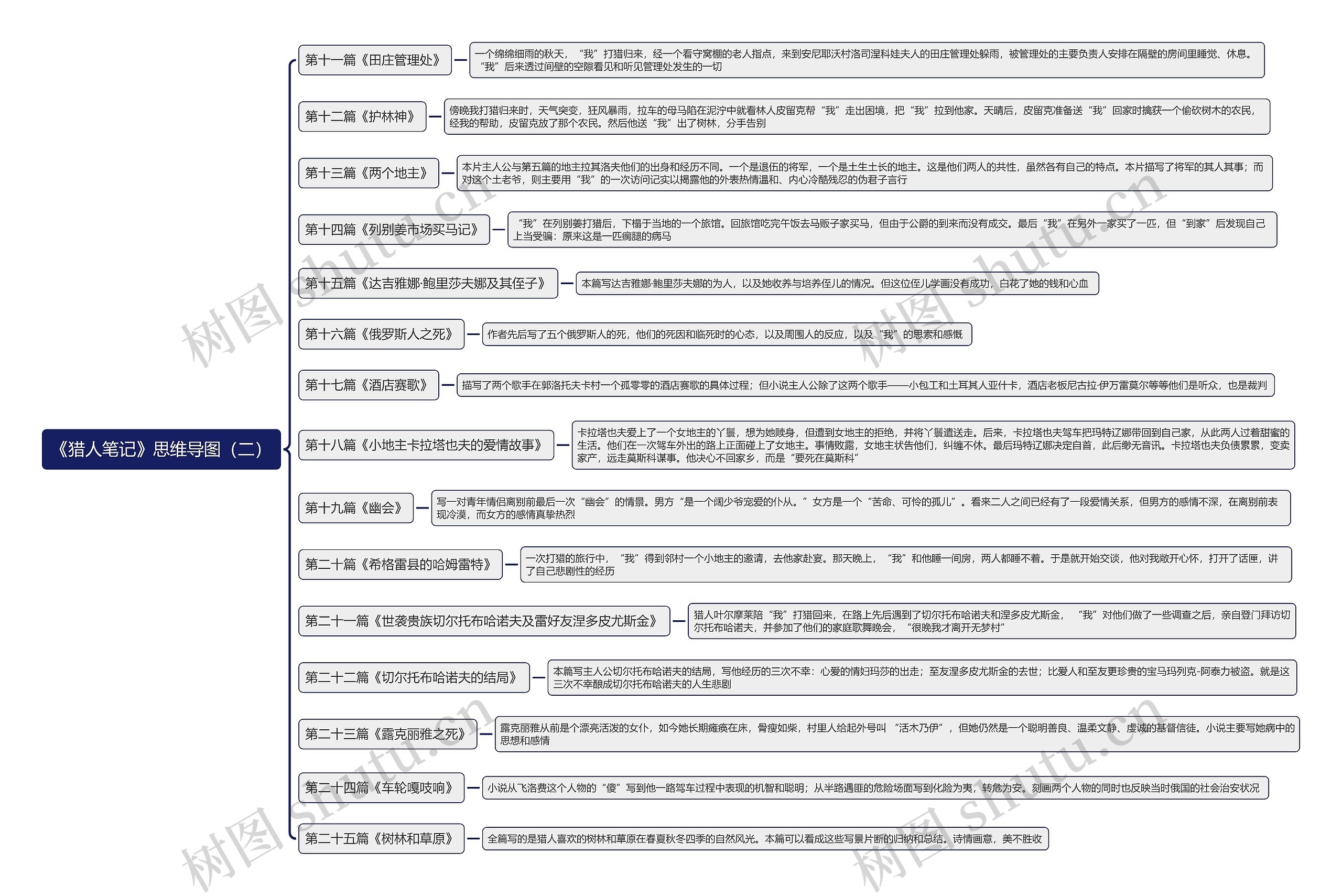 《猎人笔记》思维导图（二）