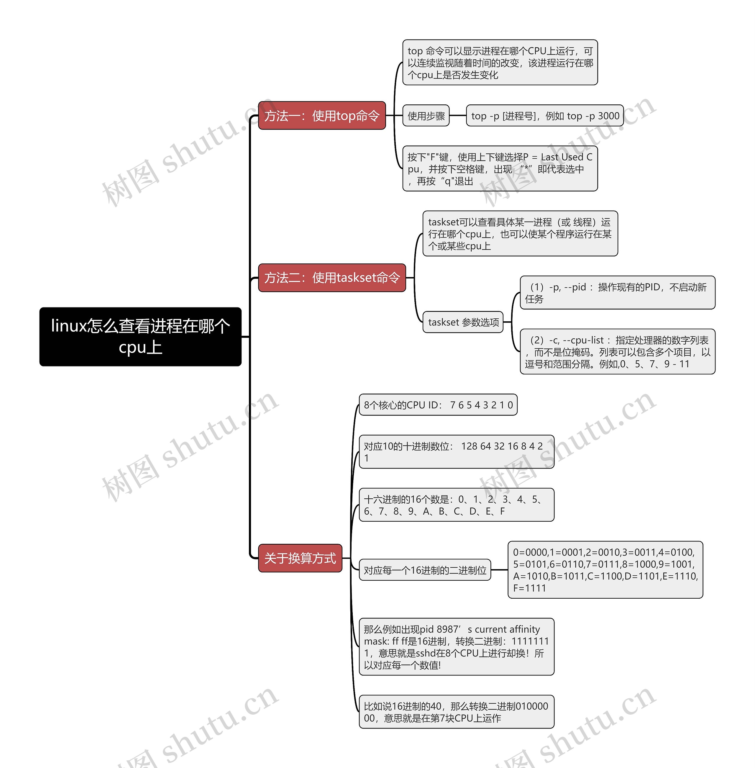 linux怎么查看进程在哪个cpu上思维导图