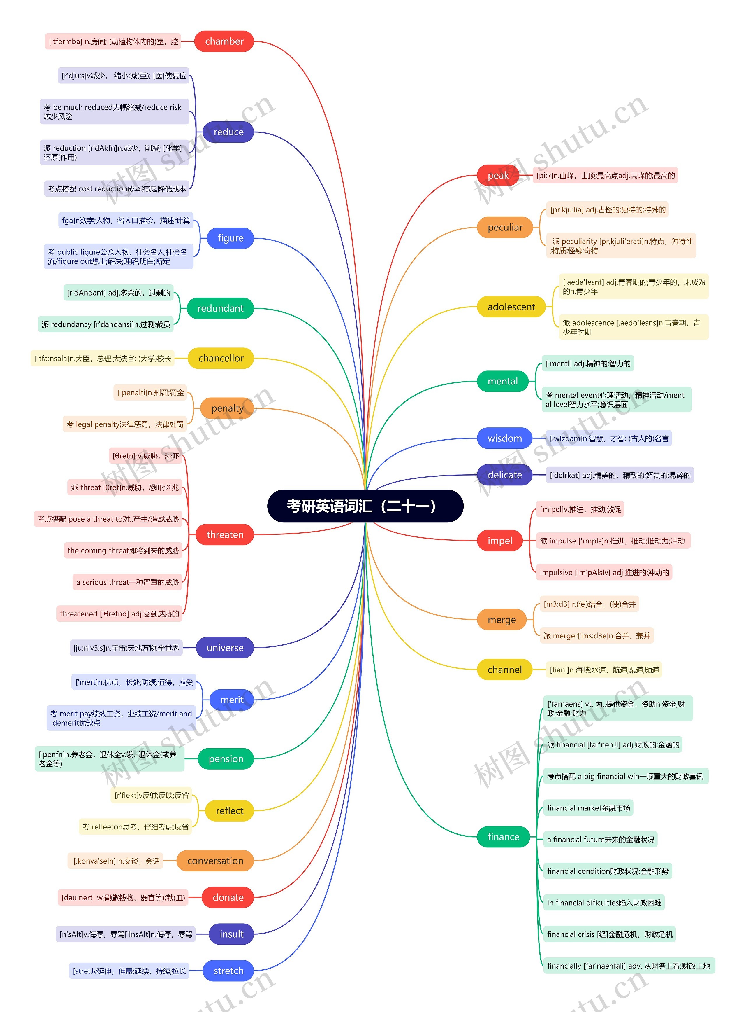 考研英语词汇（十七）思维导图