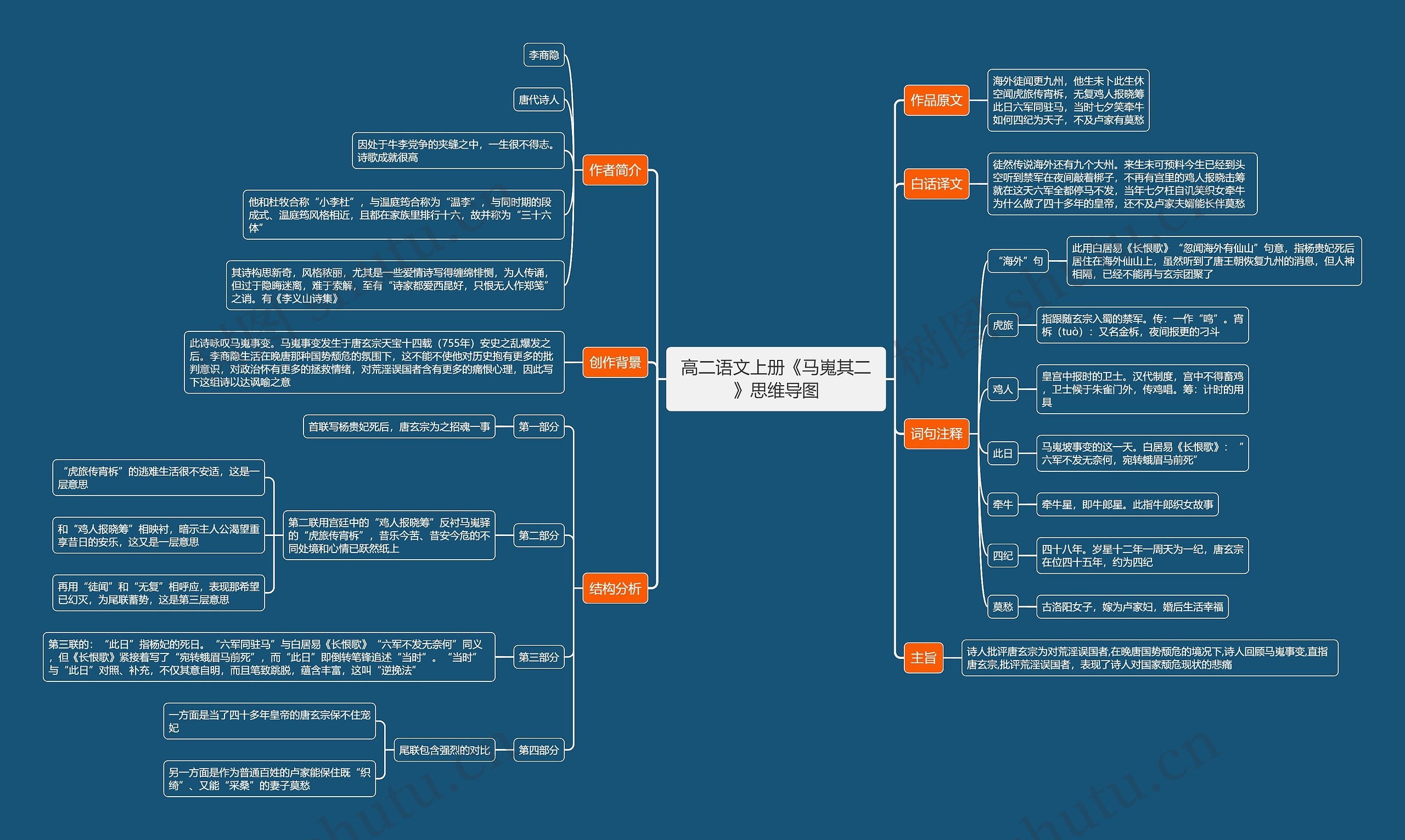 高二语文上册《马嵬其二》思维导图