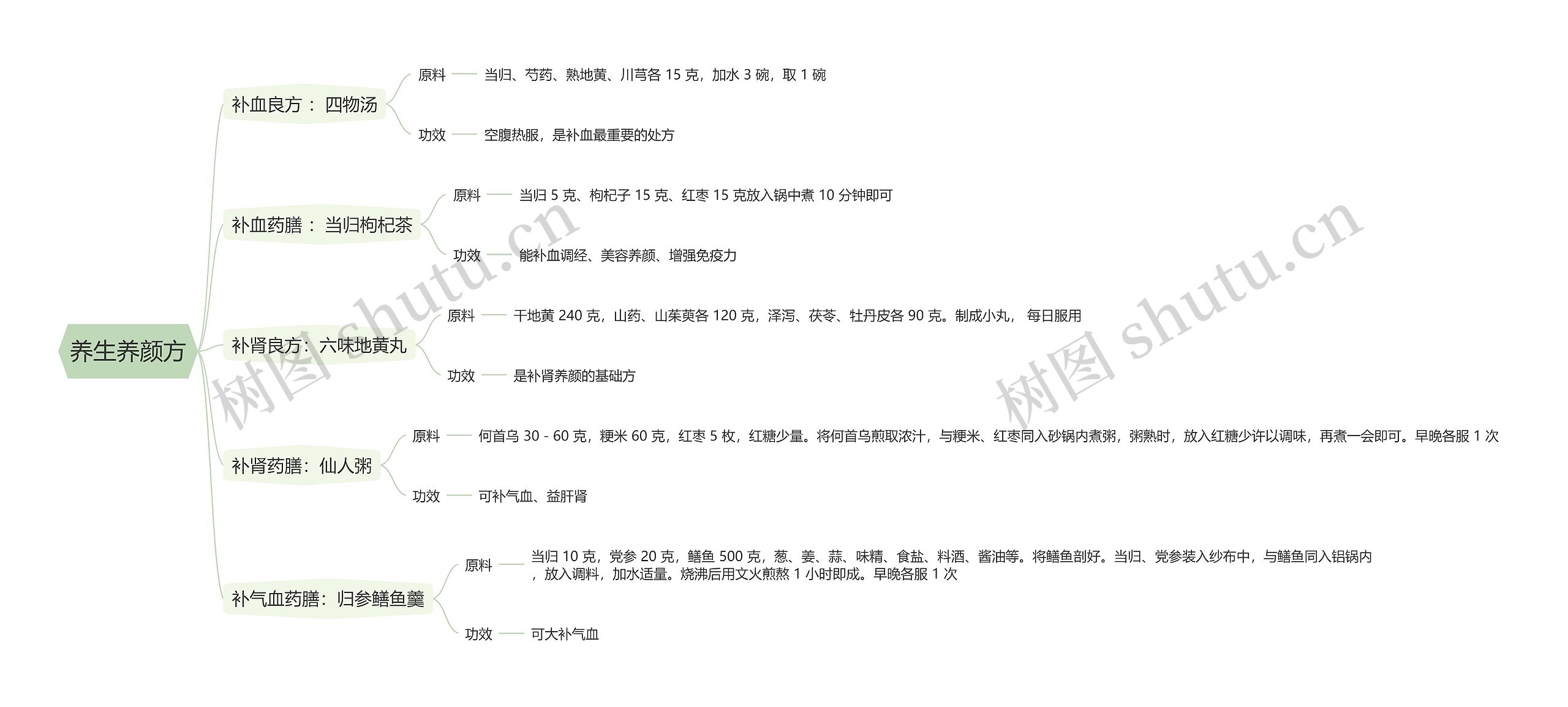 养生养颜方思维导图