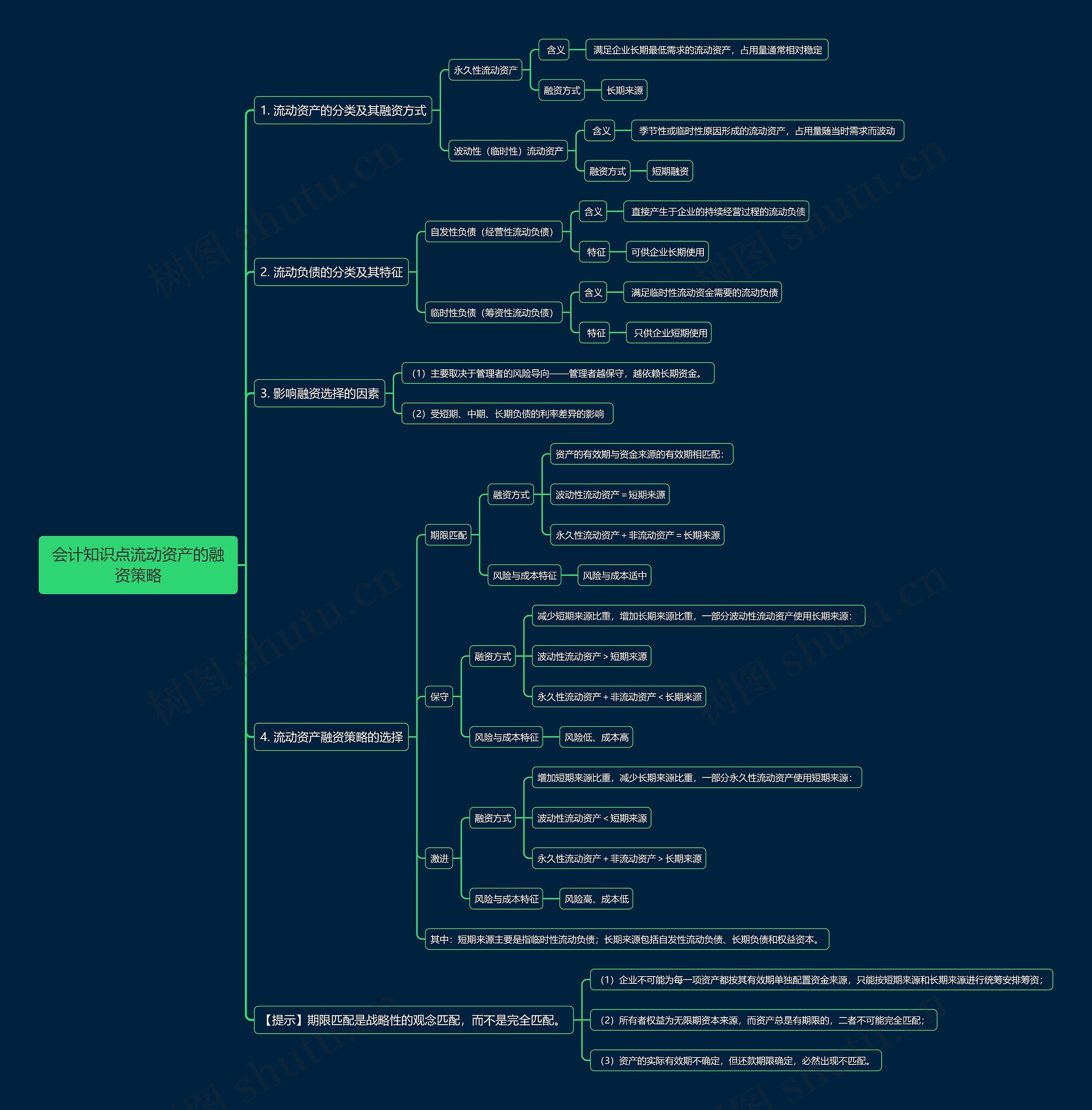 会计知识点流动资产的融资策略思维导图