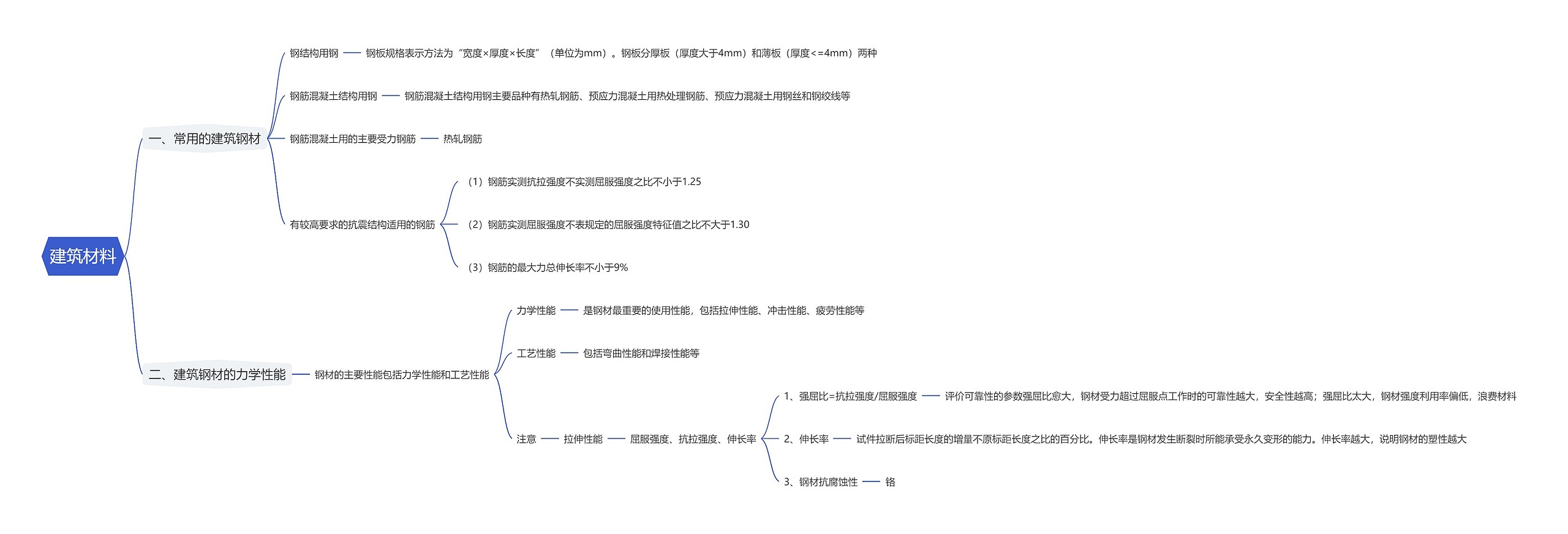 建筑材料思维导图