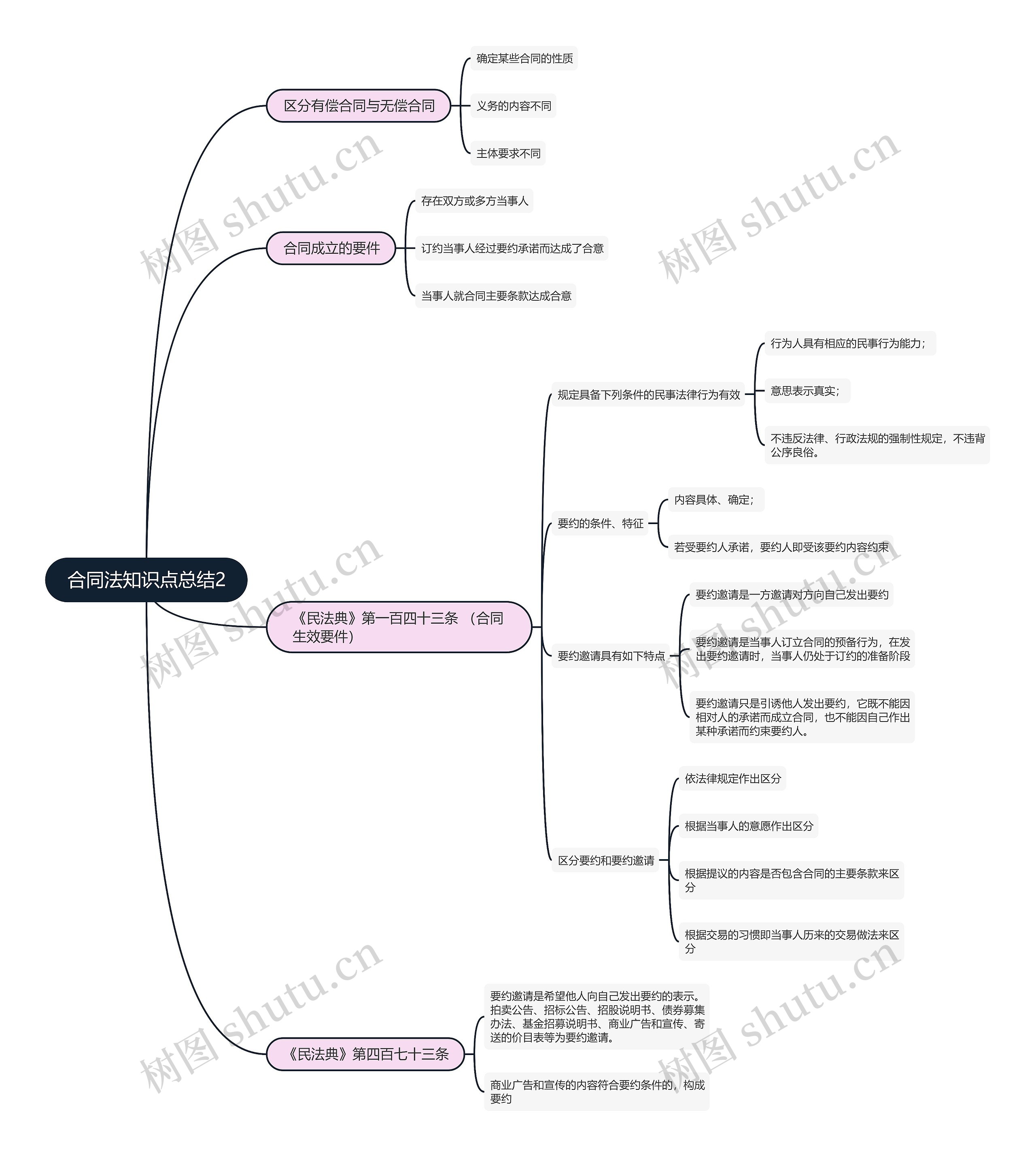 合同法知识点总结2思维导图