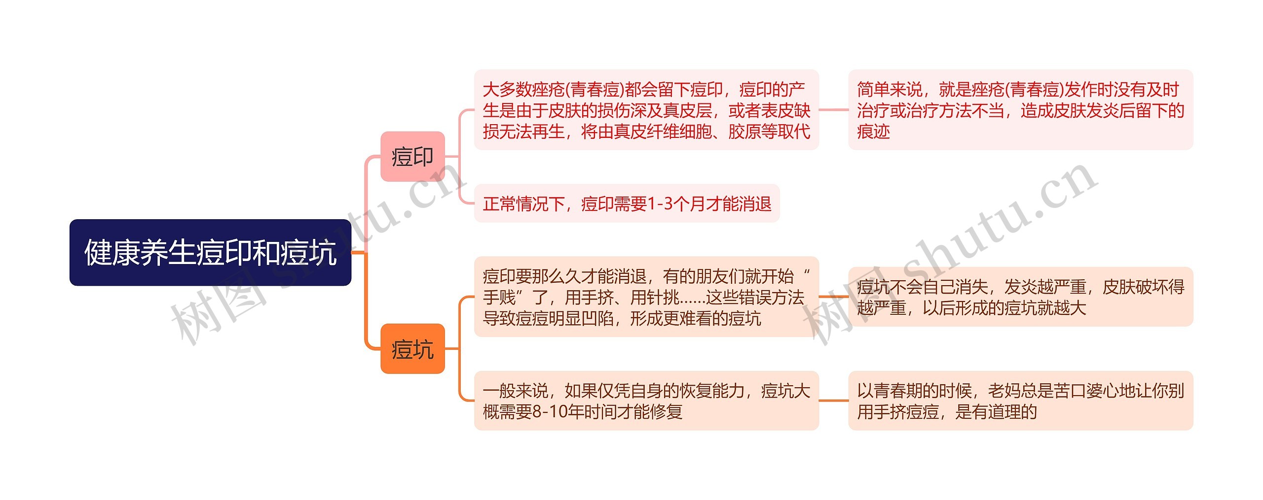 健康养生痘印和痘坑思维导图