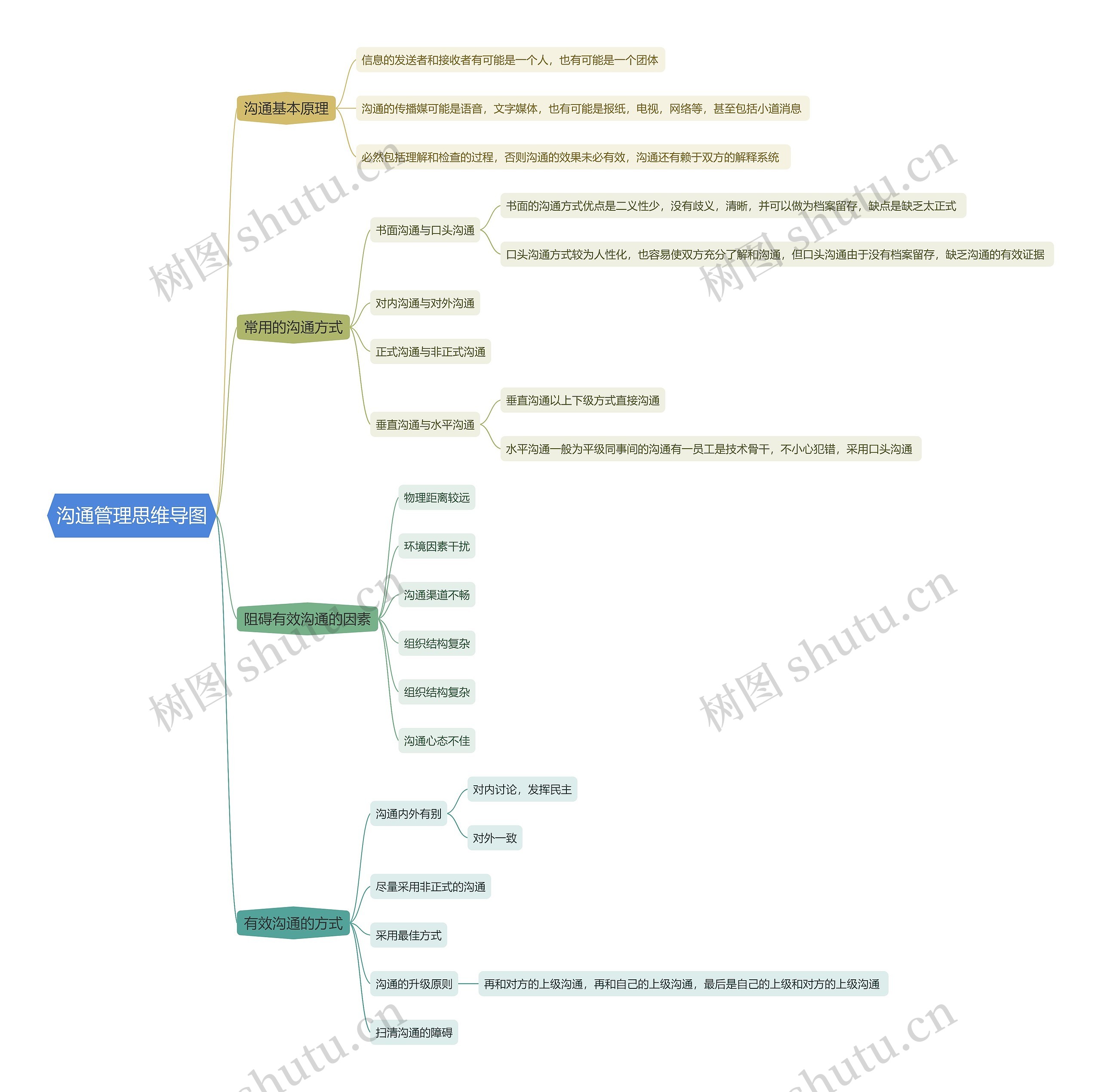 沟通管理思维导图