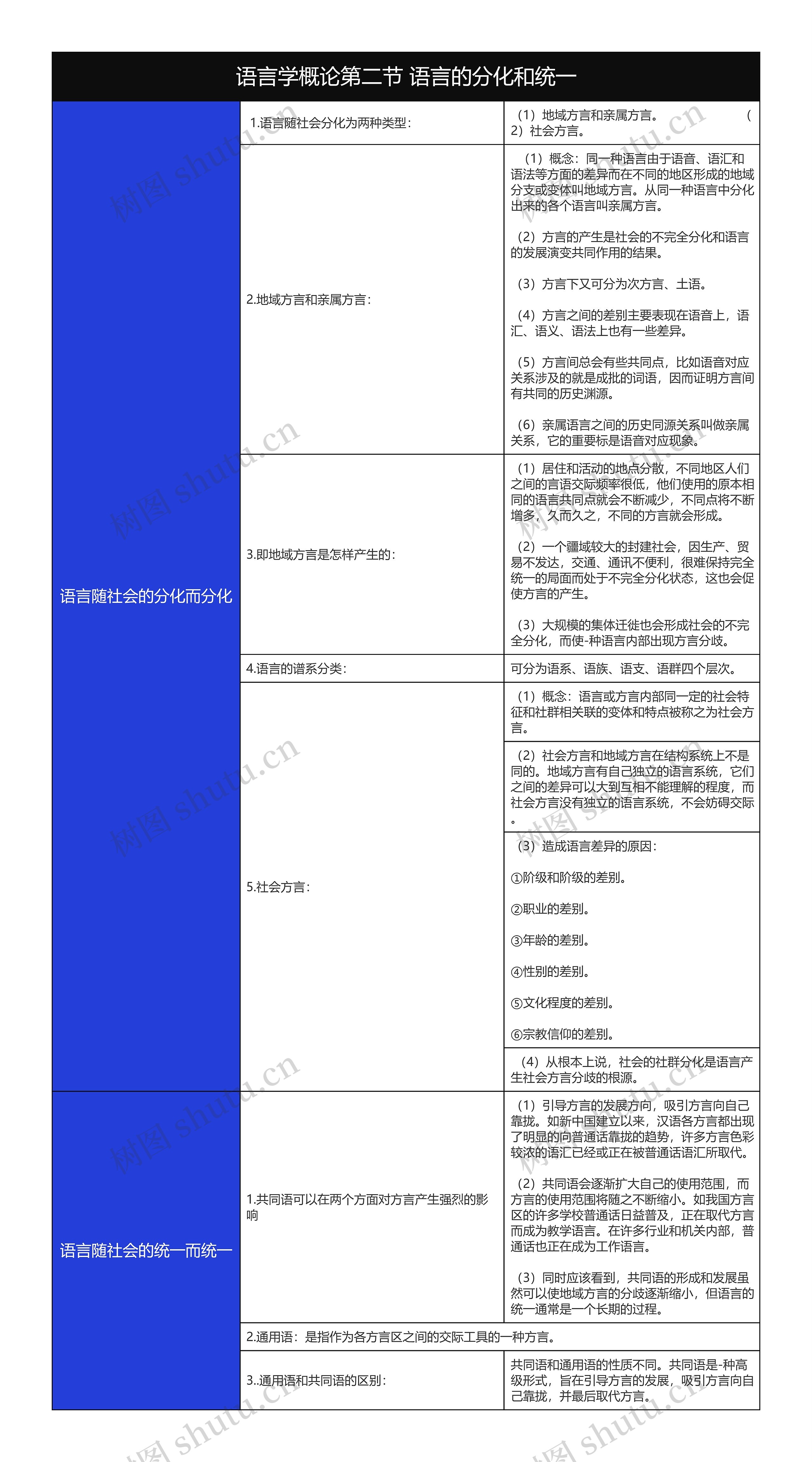 语言学概论第二节语言的分化和统一树形表格思维导图