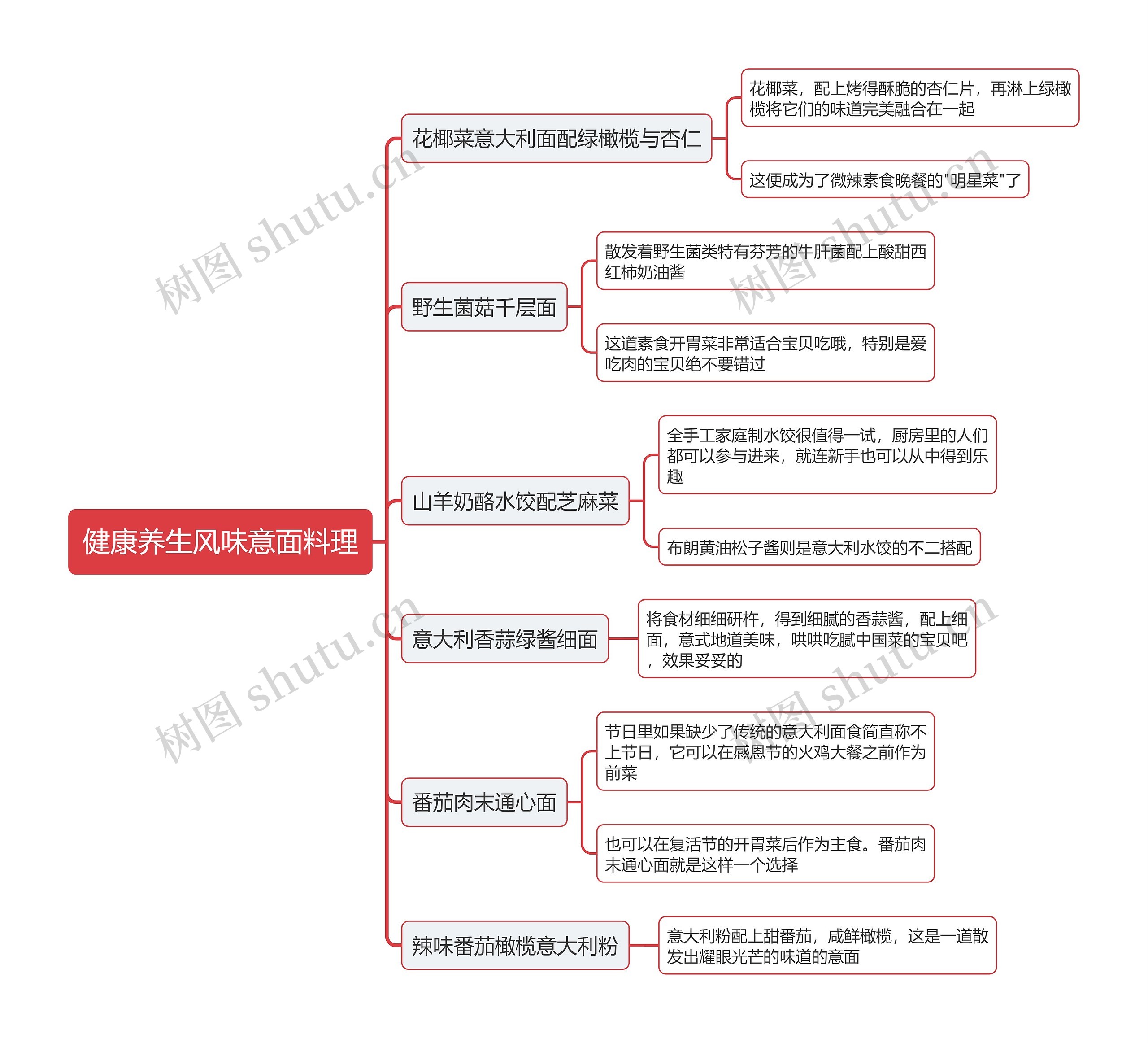 健康养生风味意面料理思维导图