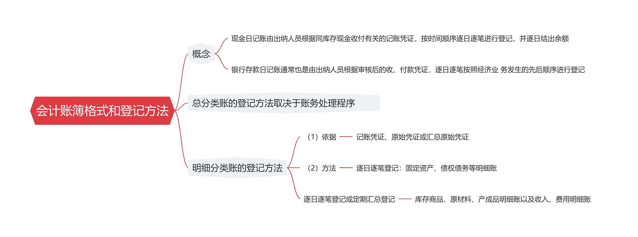 会计账簿格式和登记方法思维导图