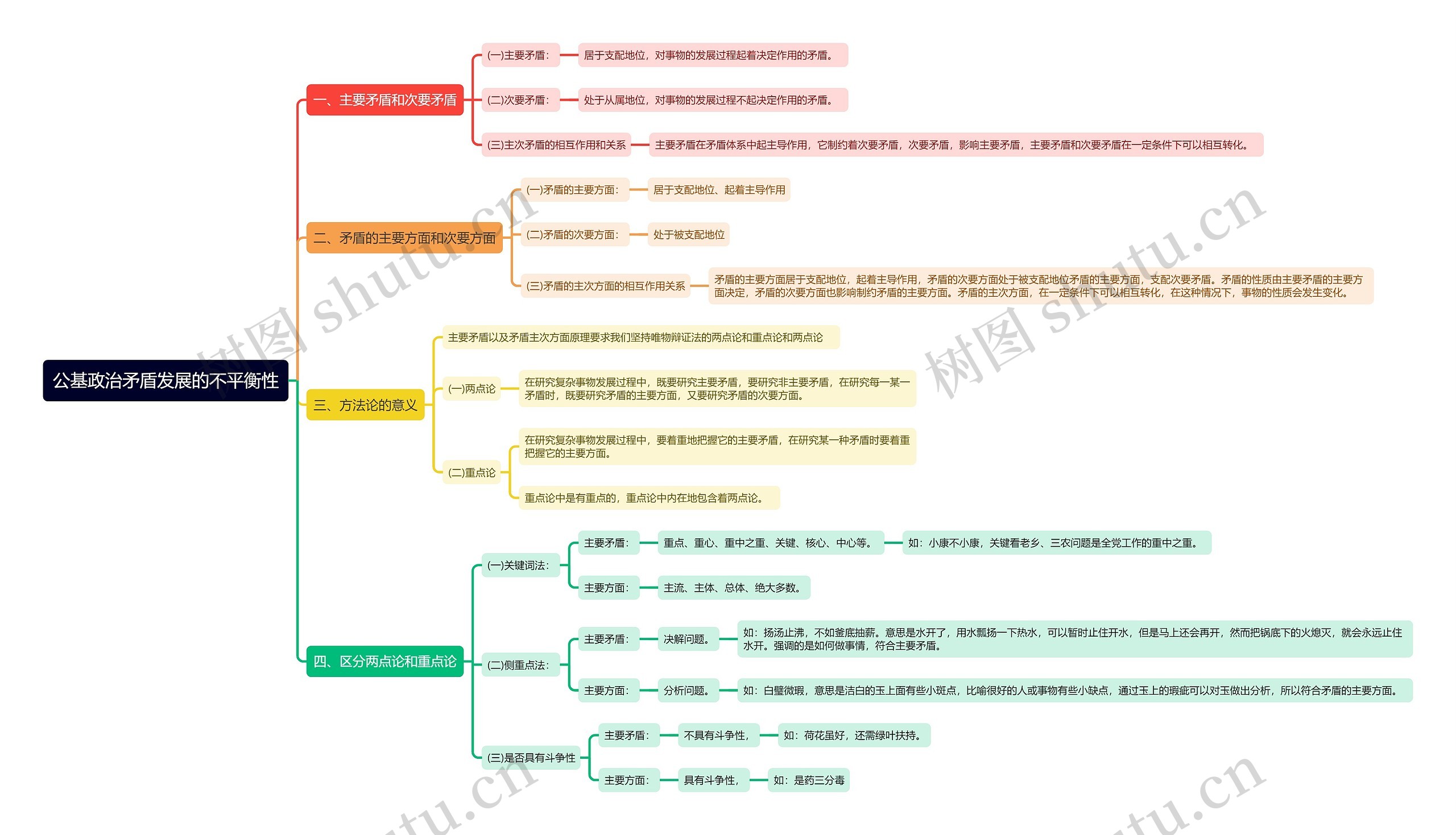 公基政治矛盾发展的不平衡性思维导图