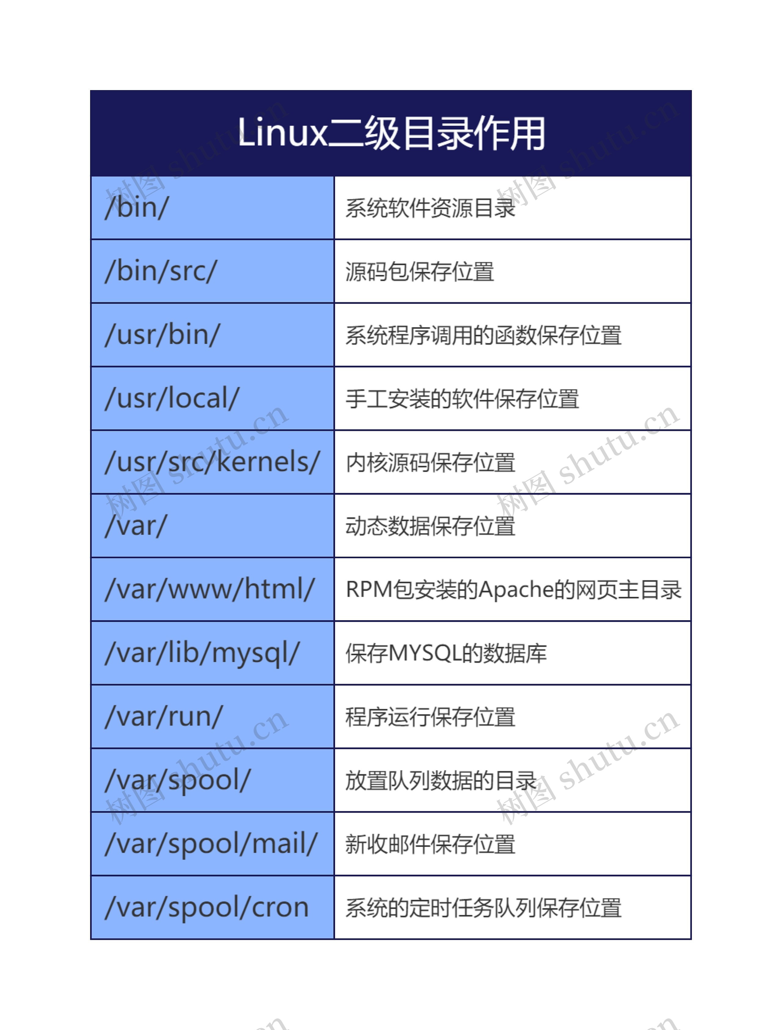 Linux二级目录作用