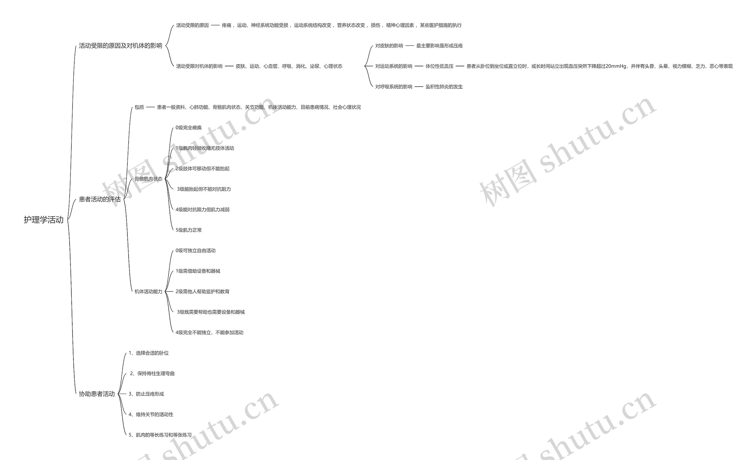 护理学活动思维导图
