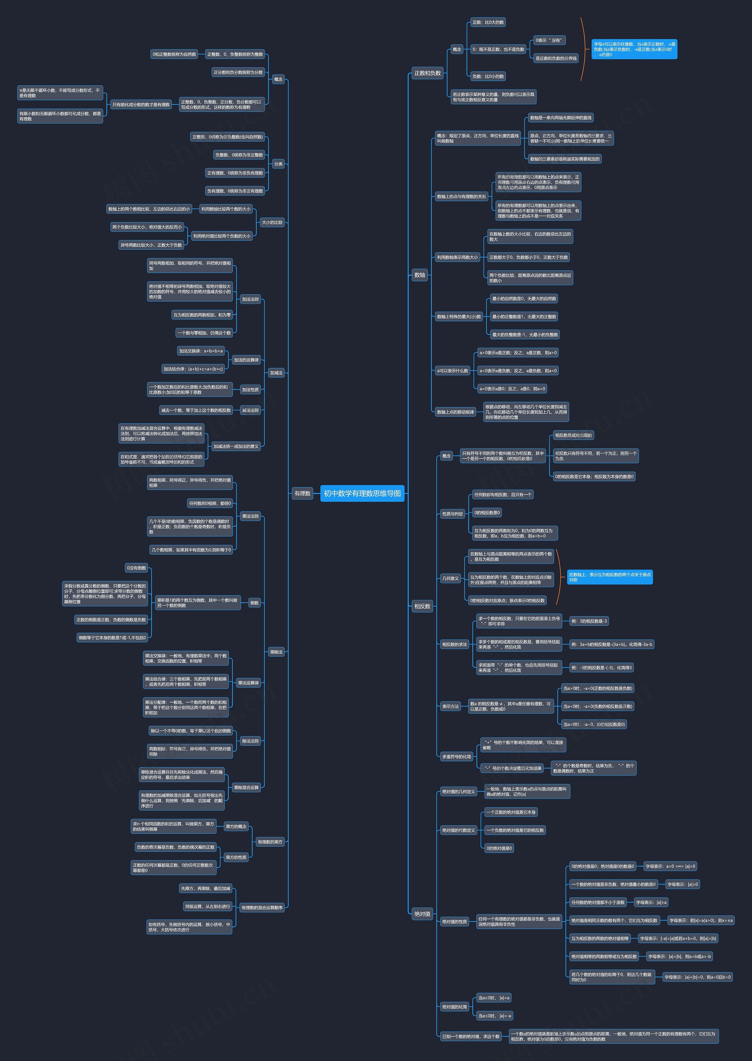 初中数学有理数思维导图