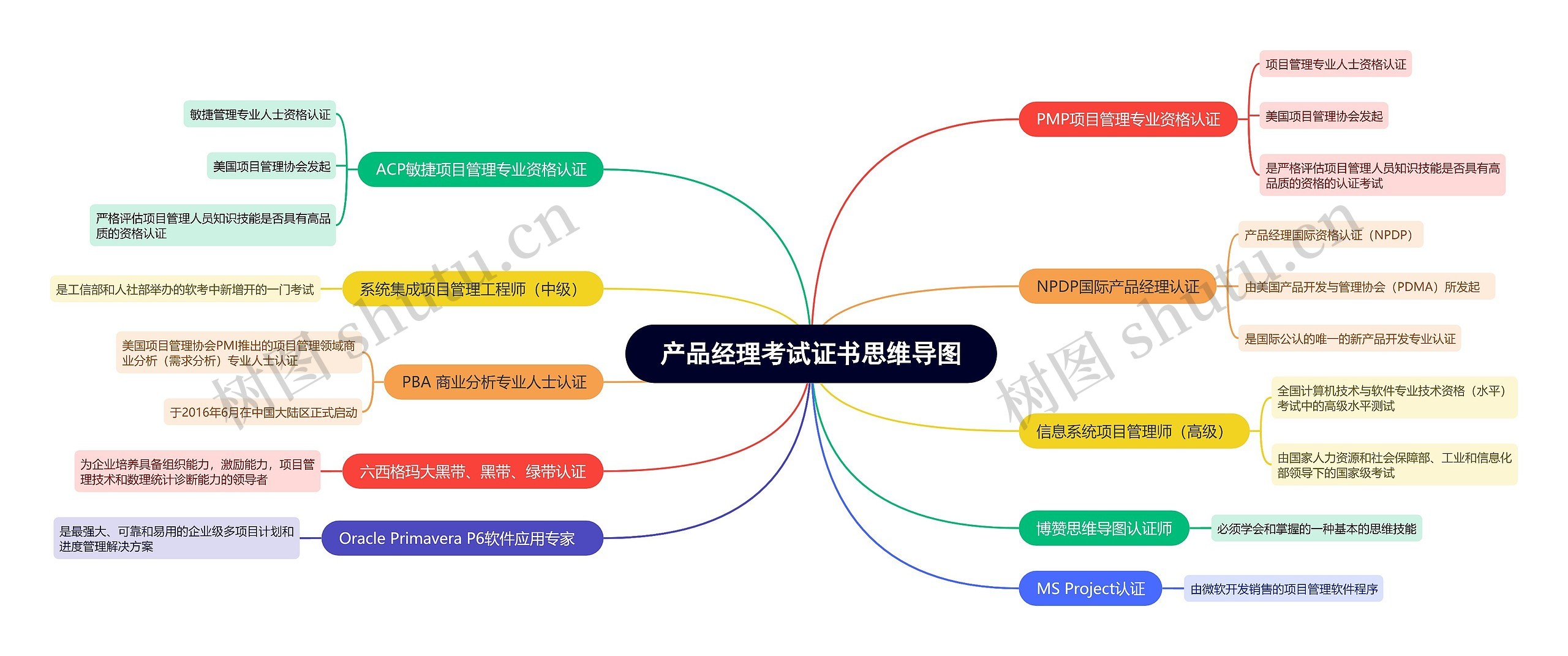 产品经理考试证书思维导图