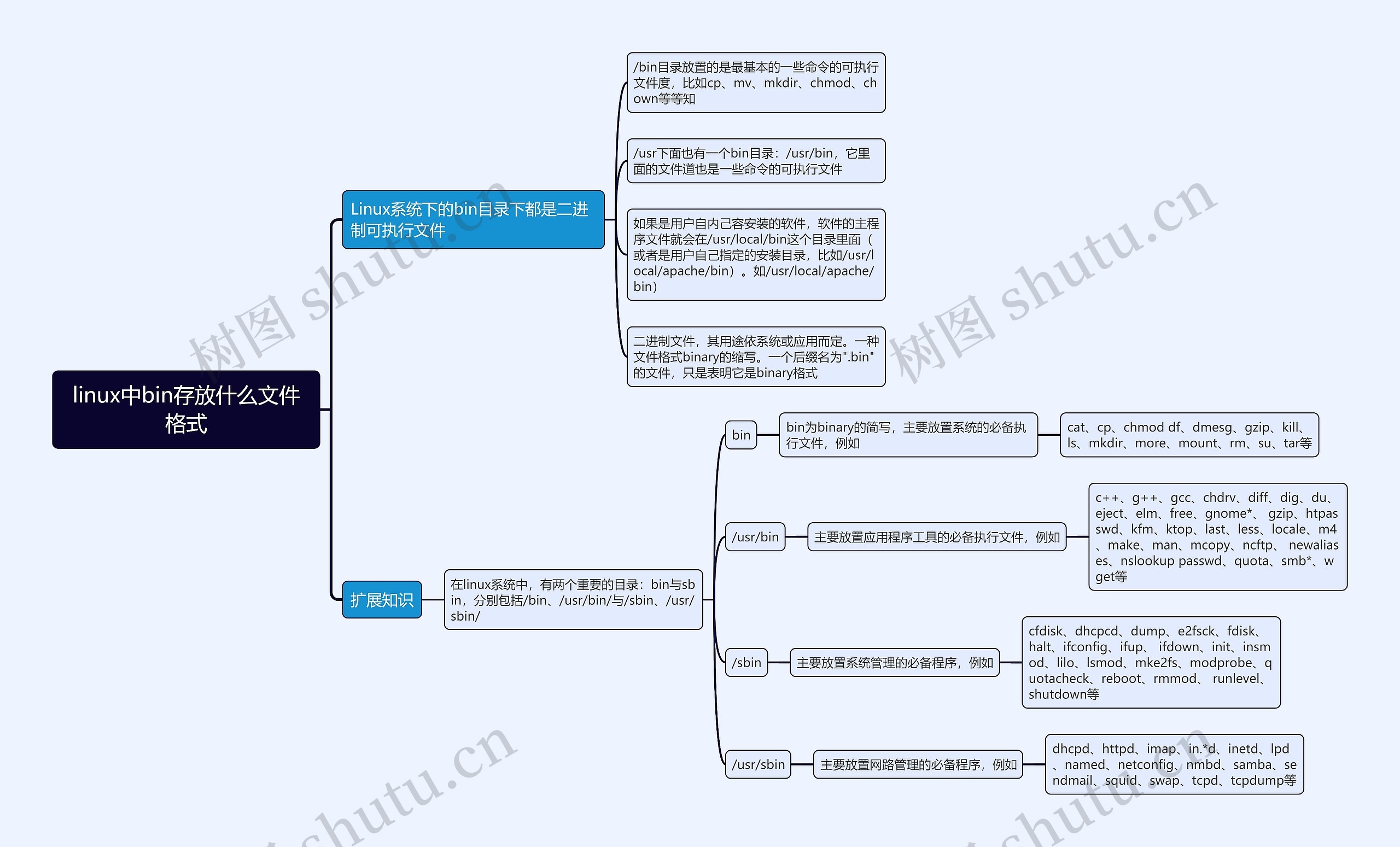 linux中bin存放什么文件格式思维导图