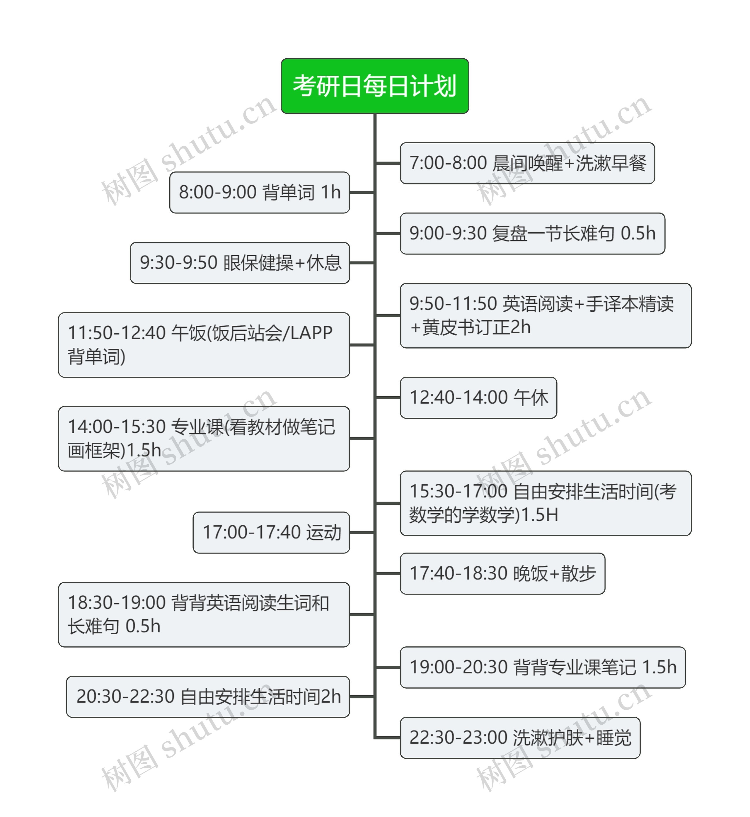 考研每日计划思维导图