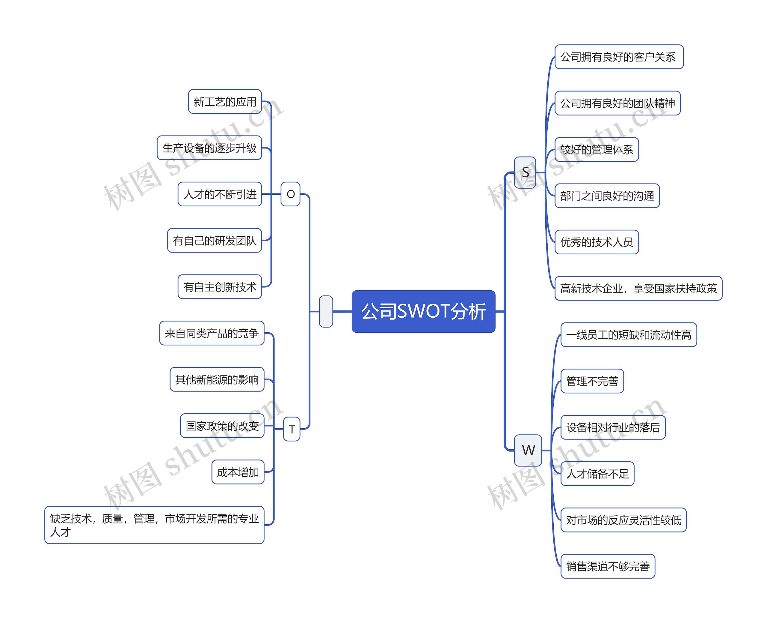 公司SWOT分析思维导图
