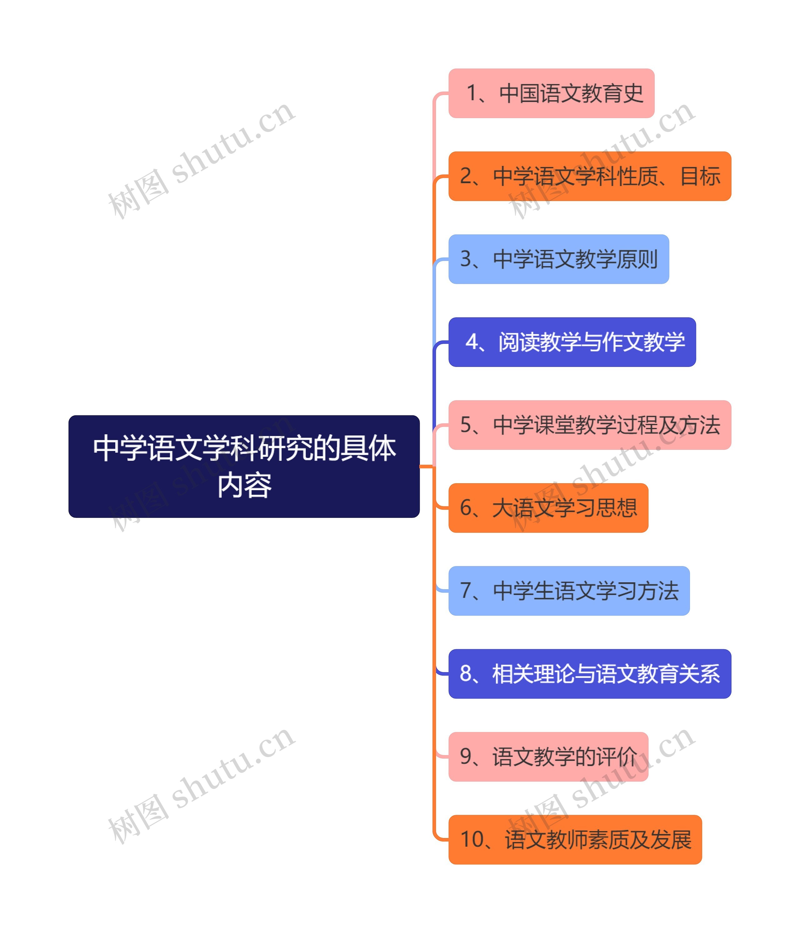 中学语文学科研究的具体内容思维导图