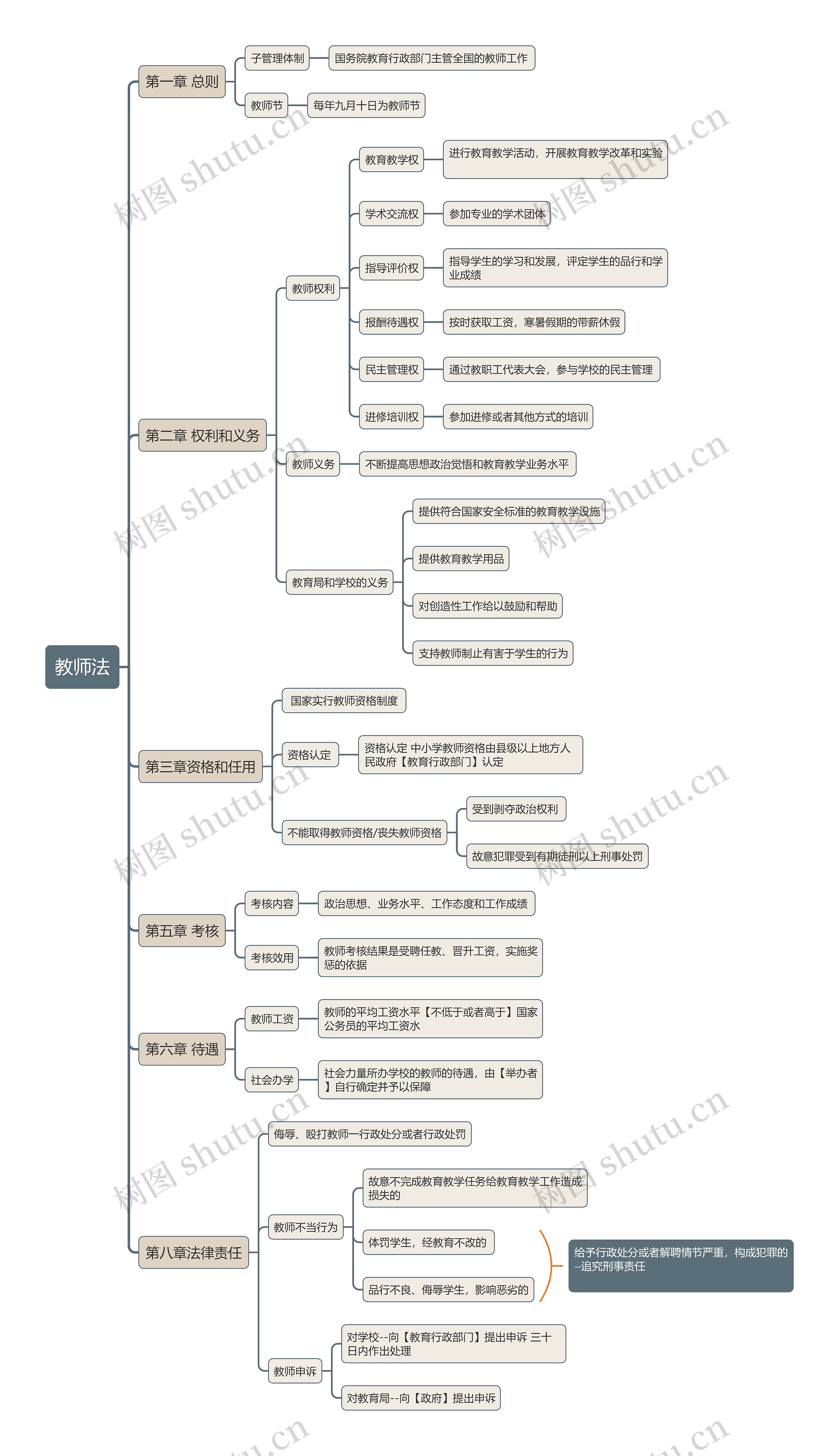 教资知识：教师法思维导图