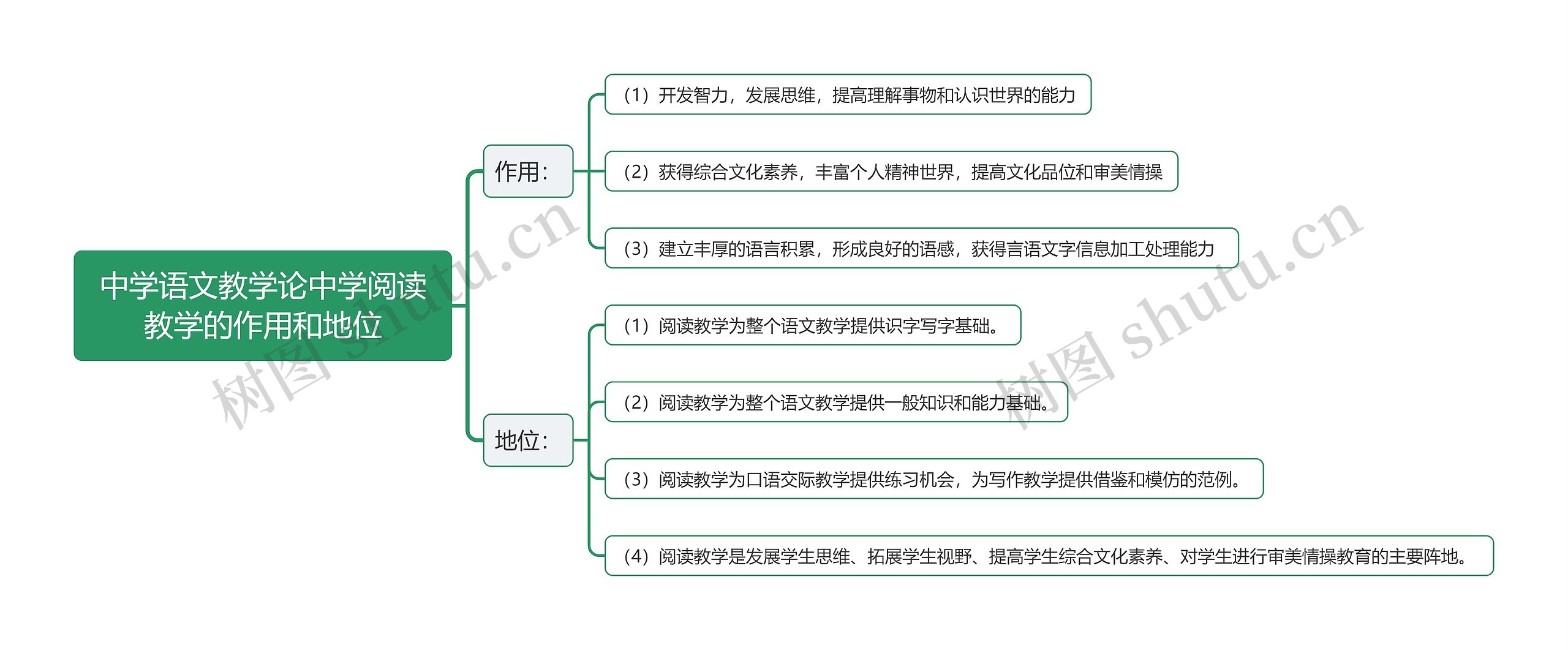 中学语文教学论中学阅读教学的作用和地位思维导图