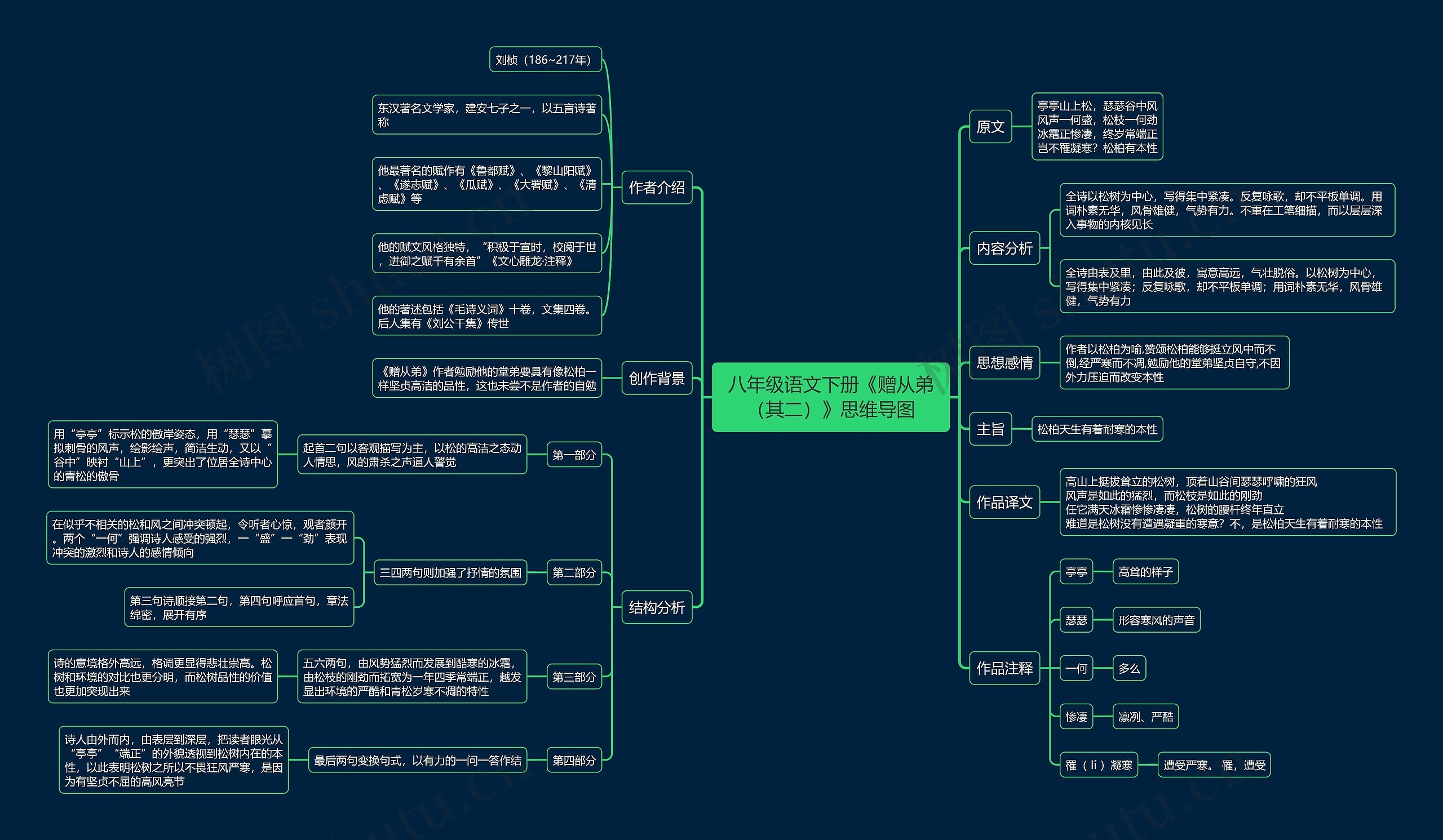 八年级语文下册《赠从弟(其二)》思维导图高清图 八年级语文下册《赠从弟(其二)》思维导图