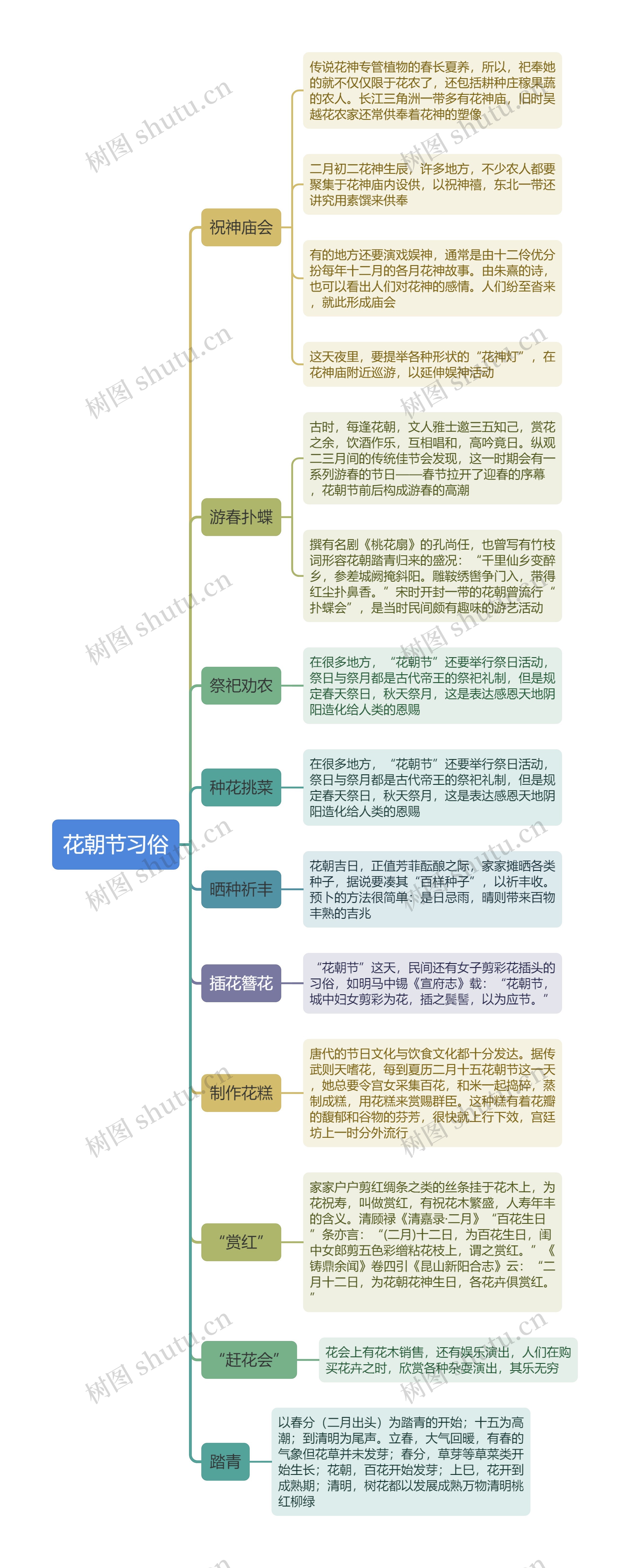 花朝节习俗思维导图