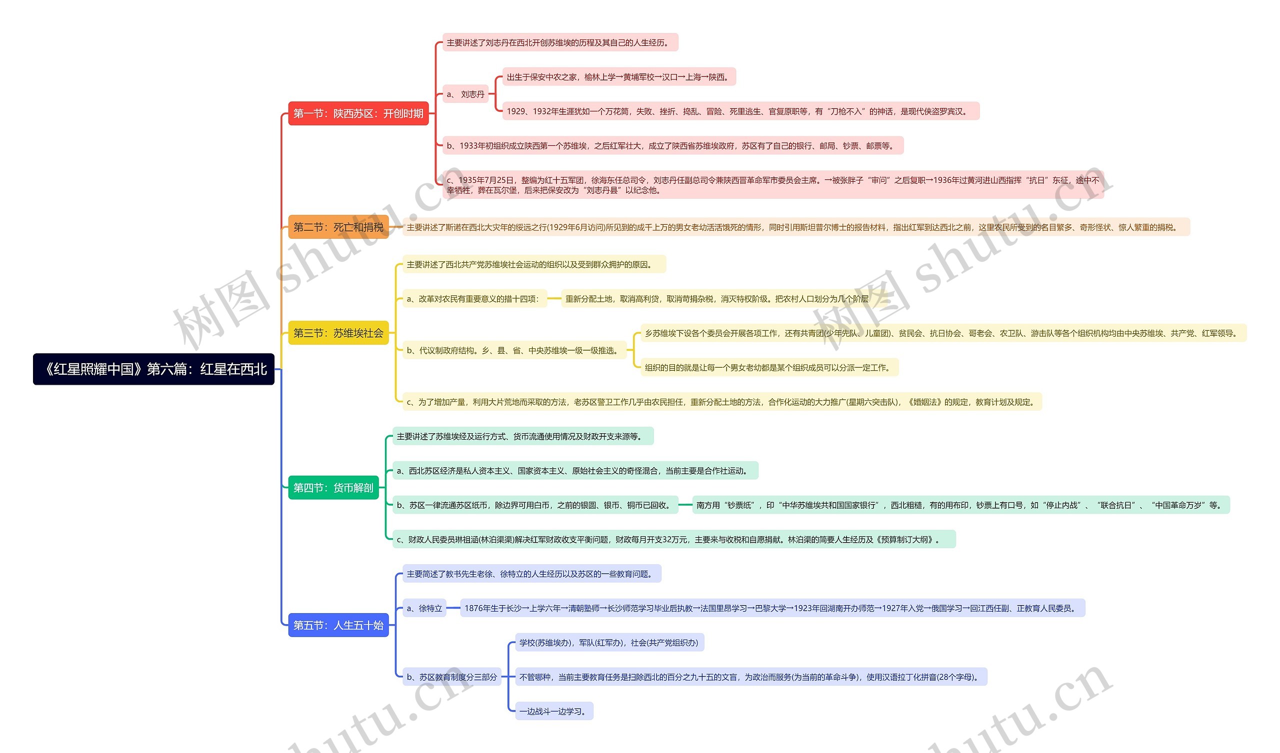 《红星照耀中国》第六篇：红星在西北思维导图