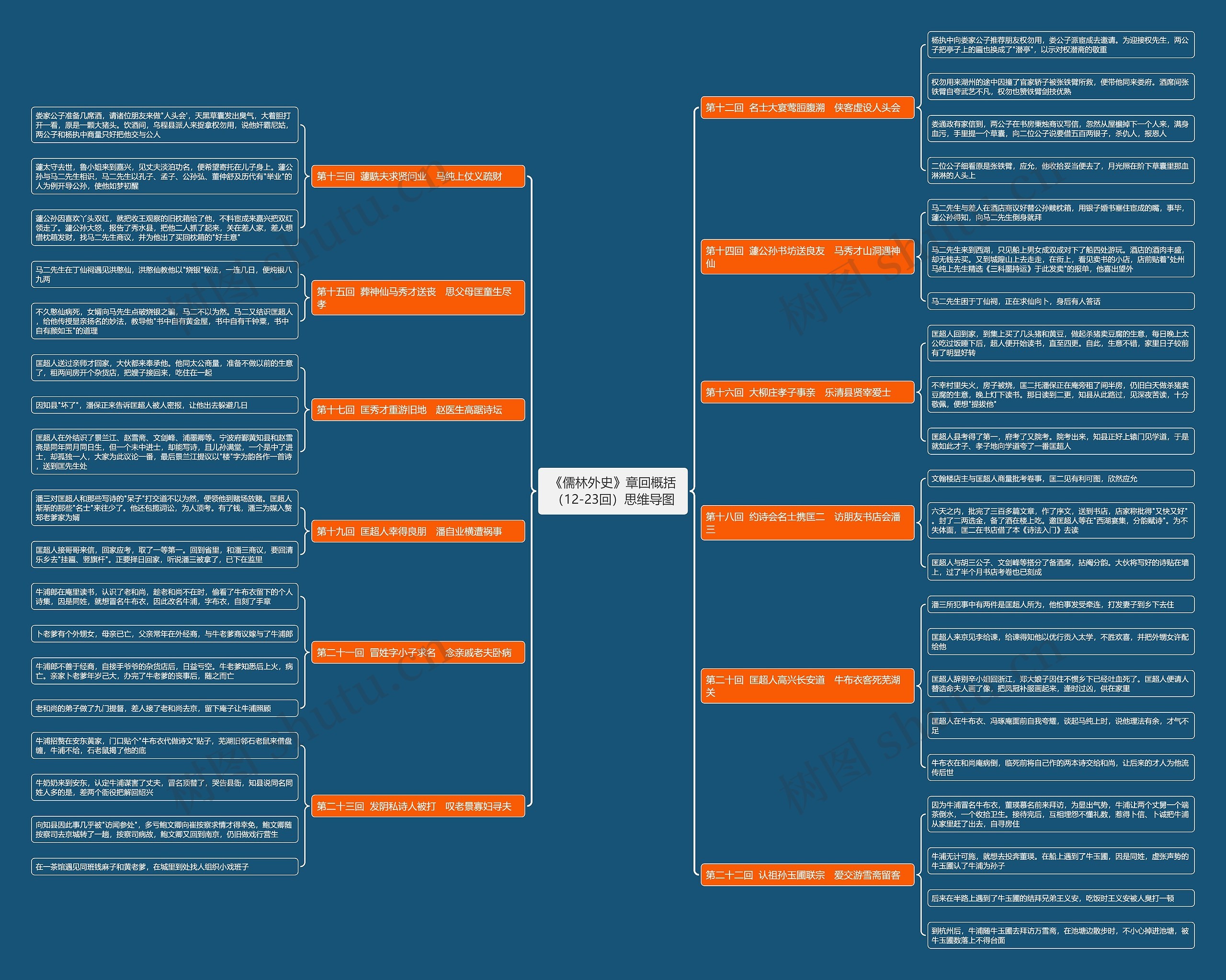 《儒林外史》章回概括（12-23回）思维导图