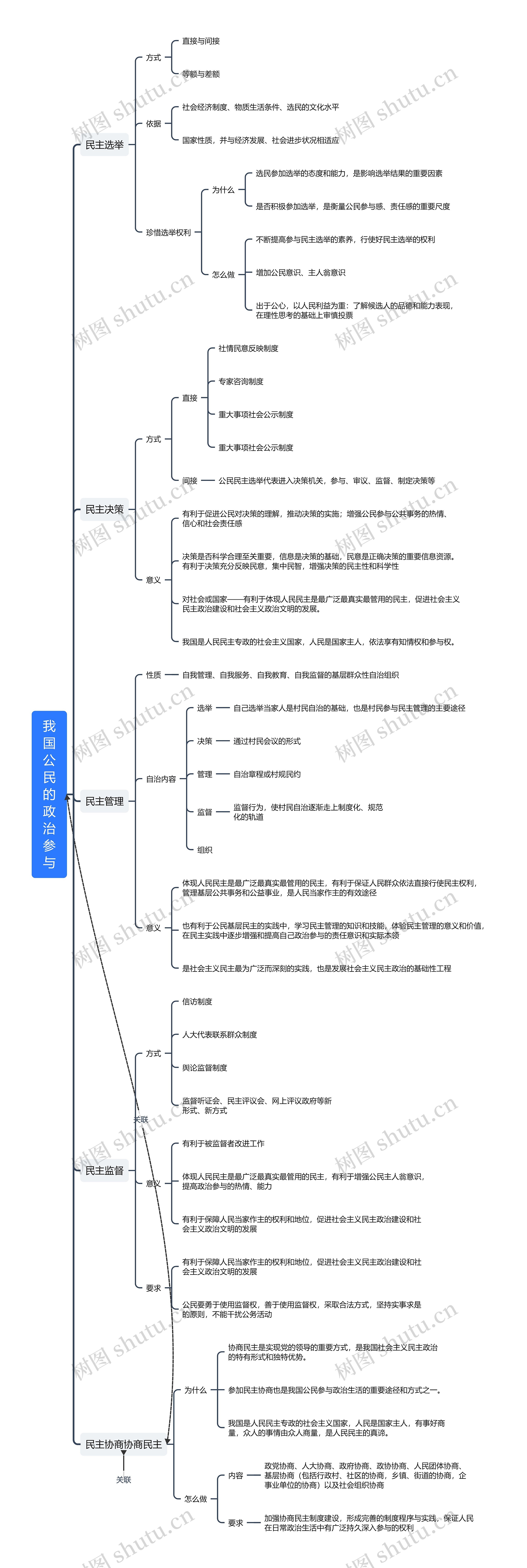 高中政治必修二第一单元思维导图