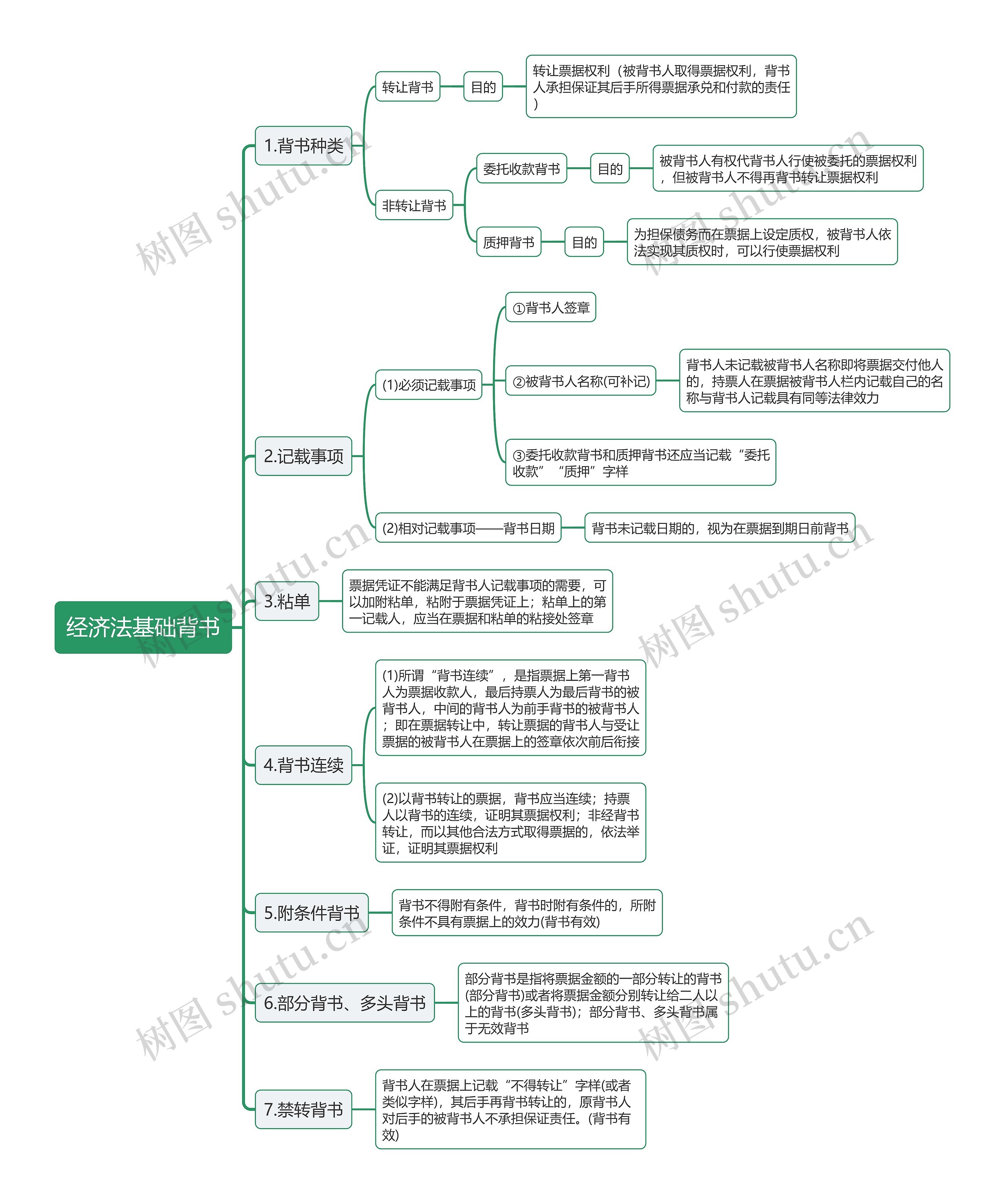 经济法基础背书思维导图