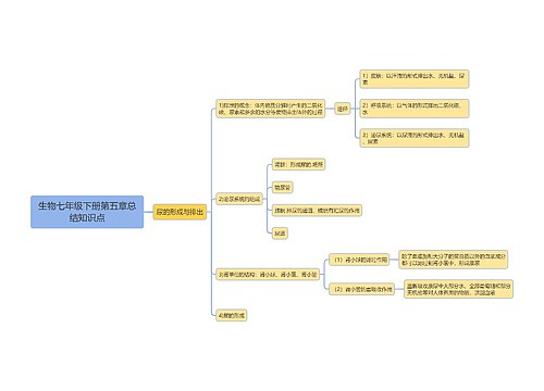 生物七年级下册第五章思维导图