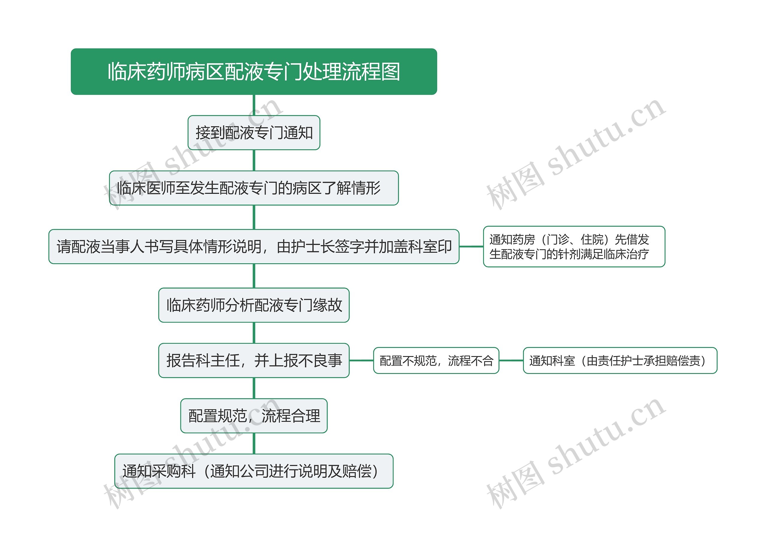 临床药师病区配液专门处理流程图