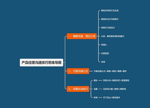 产品经理沟通技巧思维导图