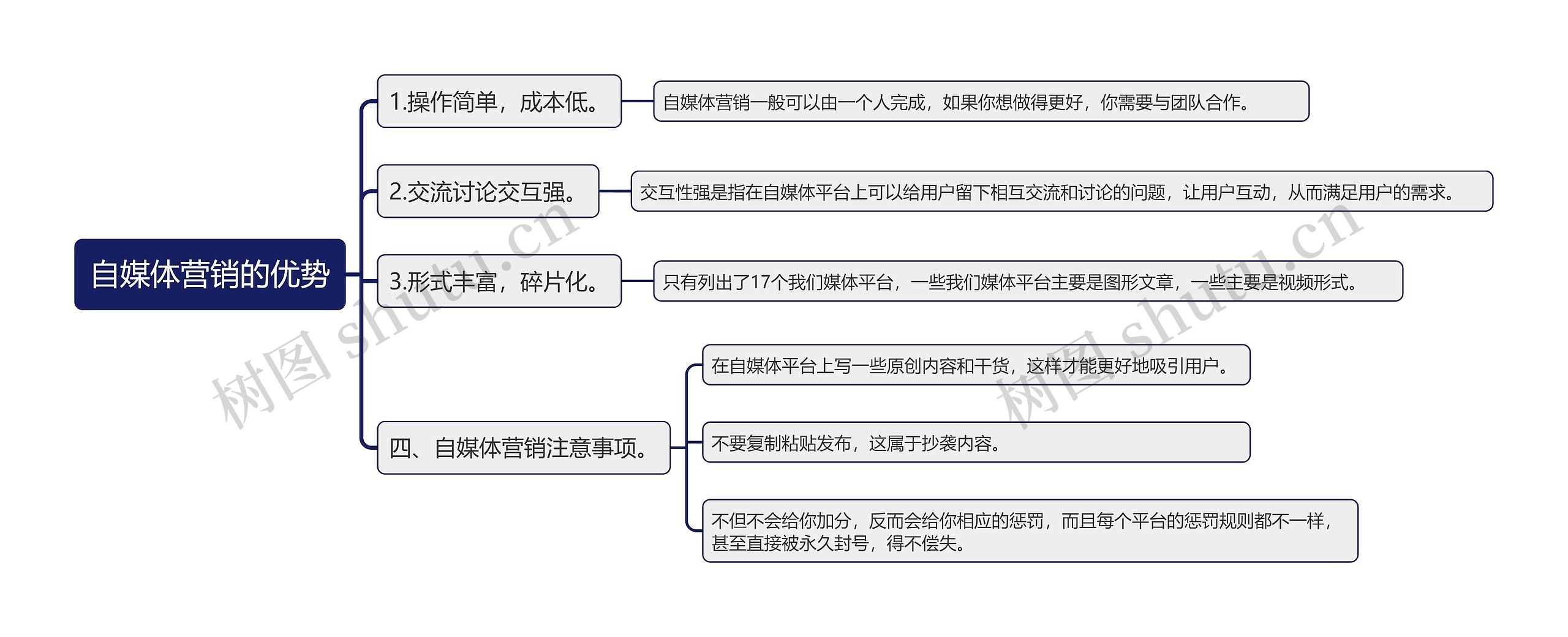 自媒体营销的优势思维导图高清图 自媒体营销的优势思维导图