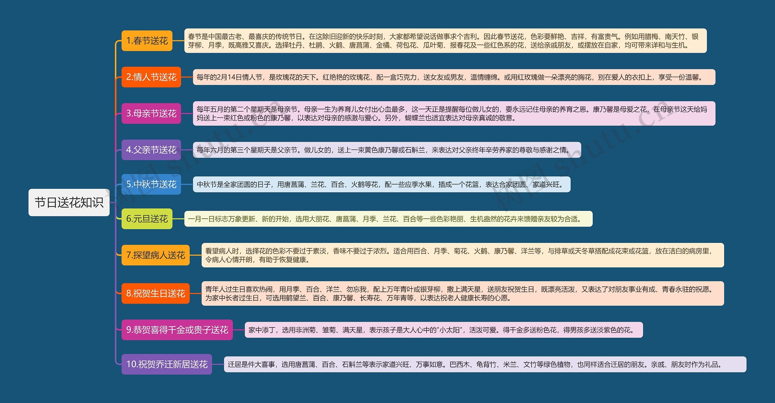 节日送花知识思维导图