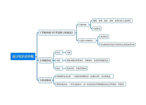 会计知识点仲裁思维导图