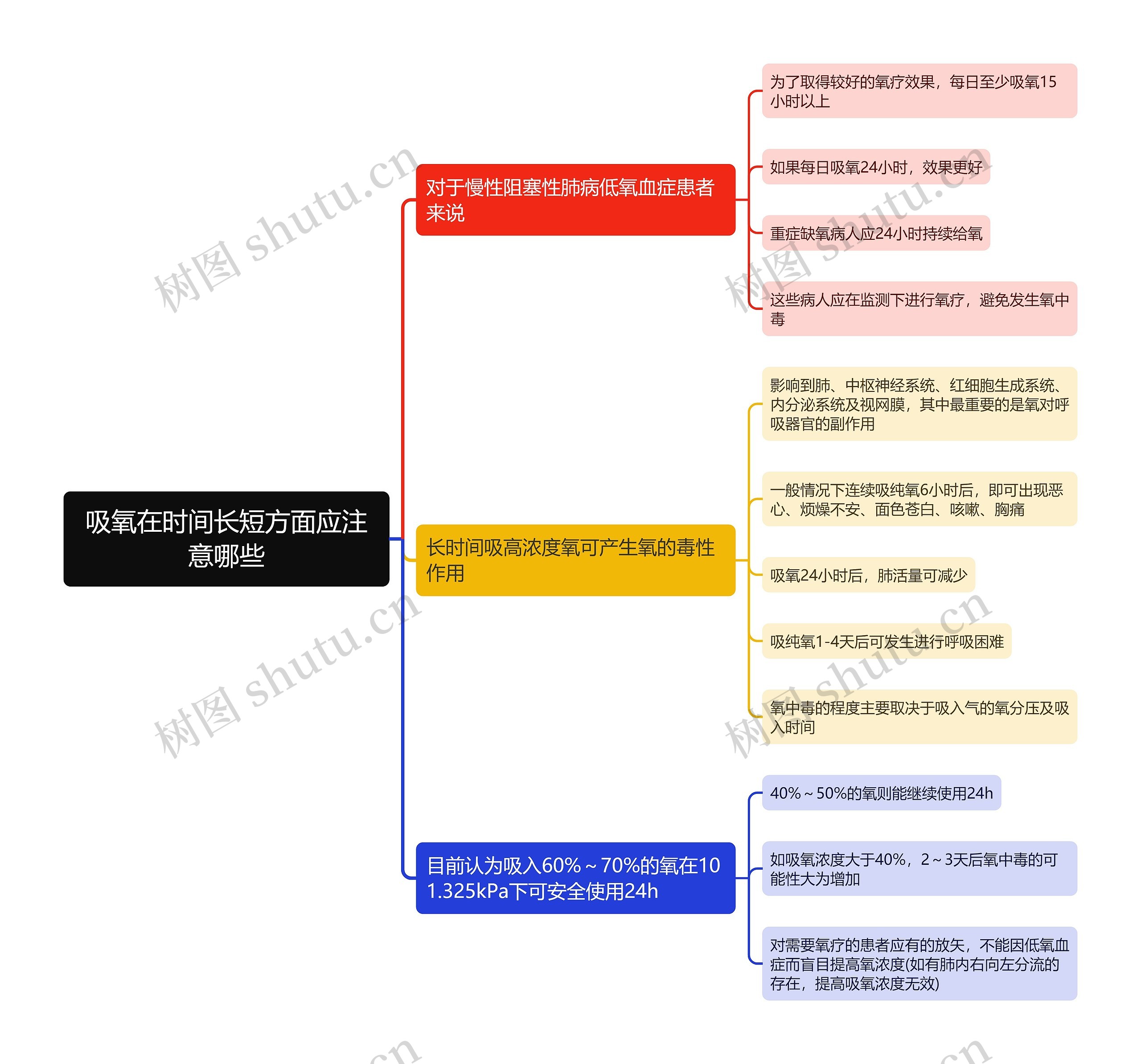 吸氧在时间长短方面应注意哪些思维导图