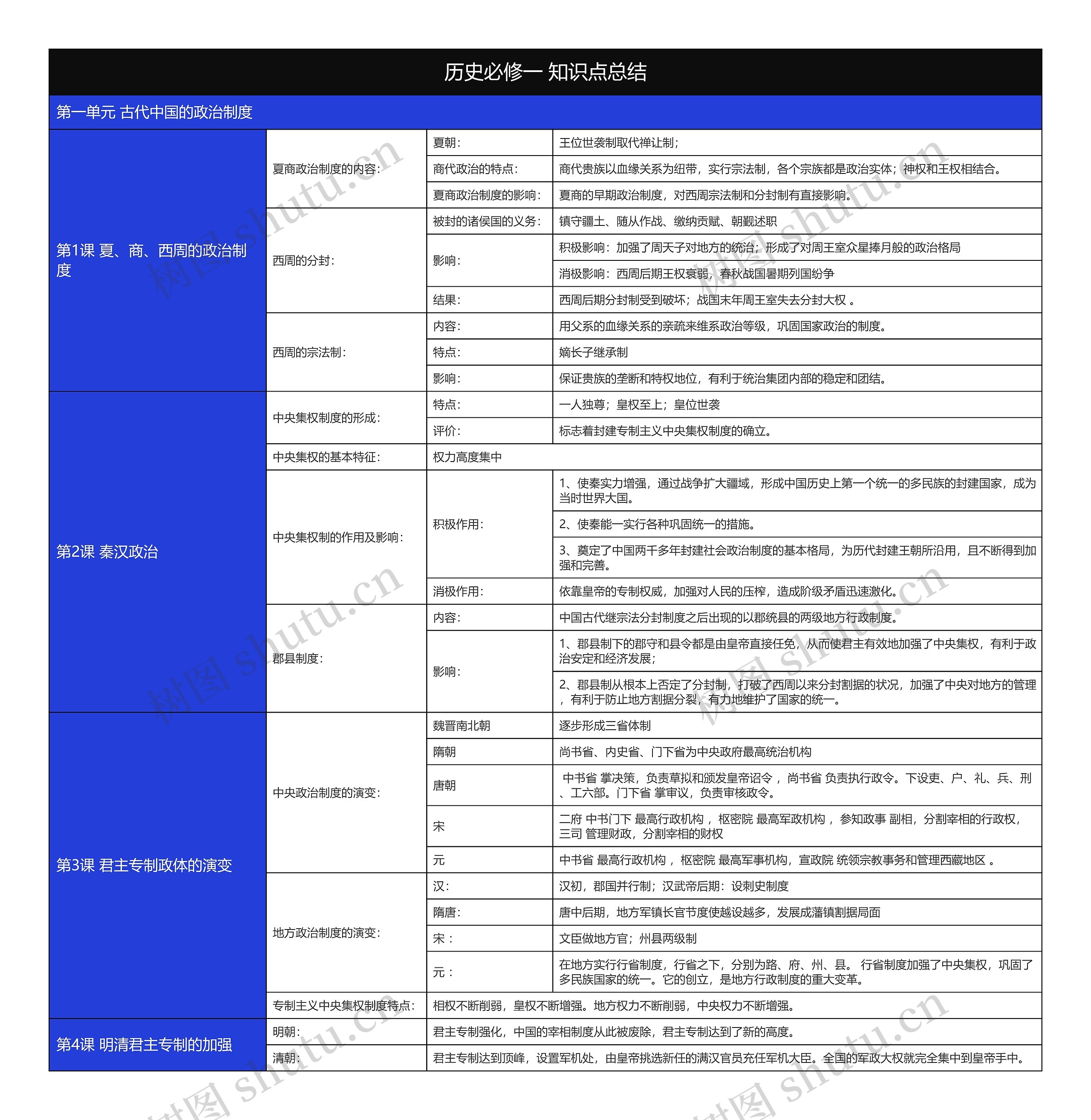 历史必修一古代中国的政治制度树形表格