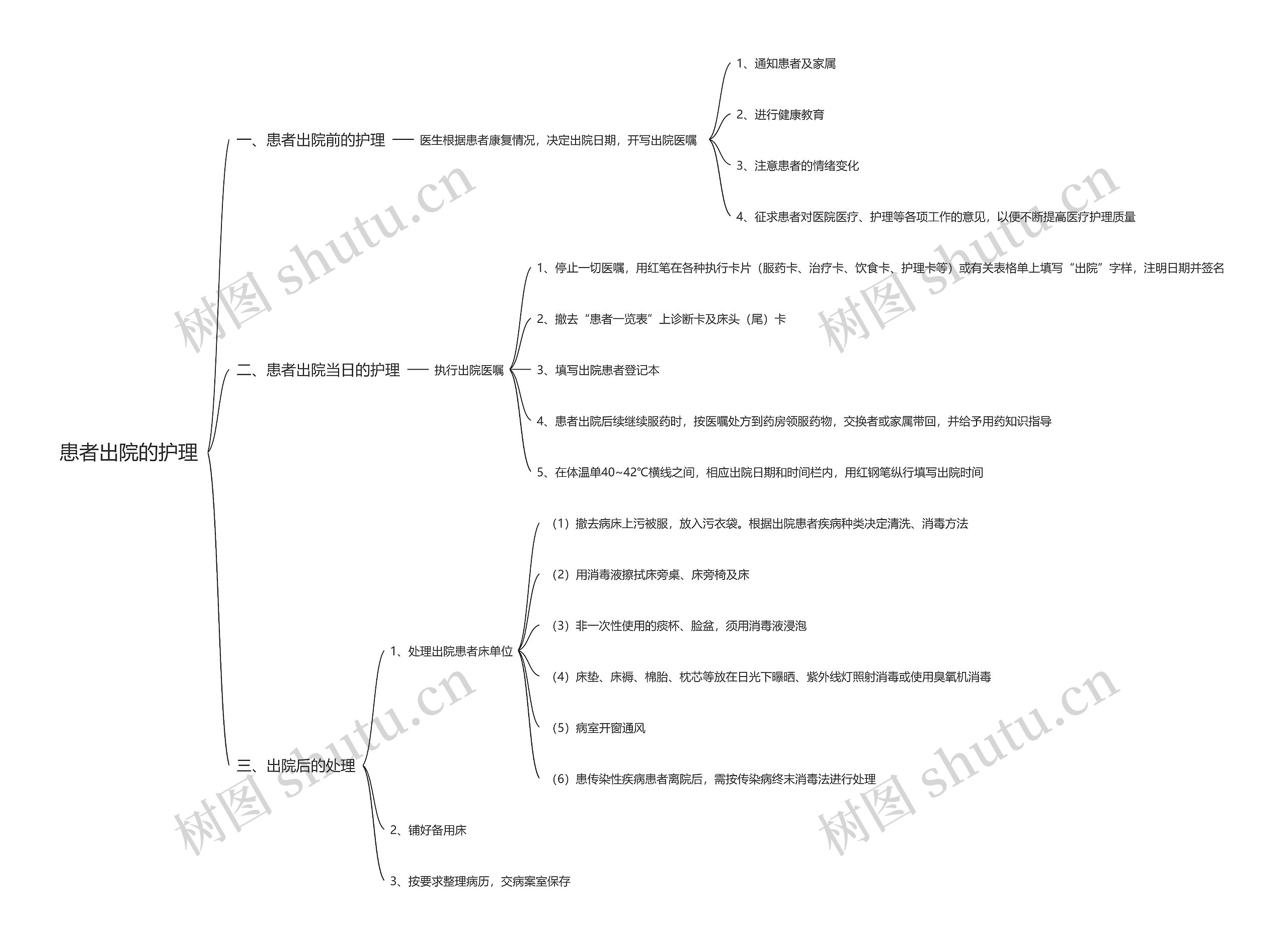 患者出院的护理思维导图