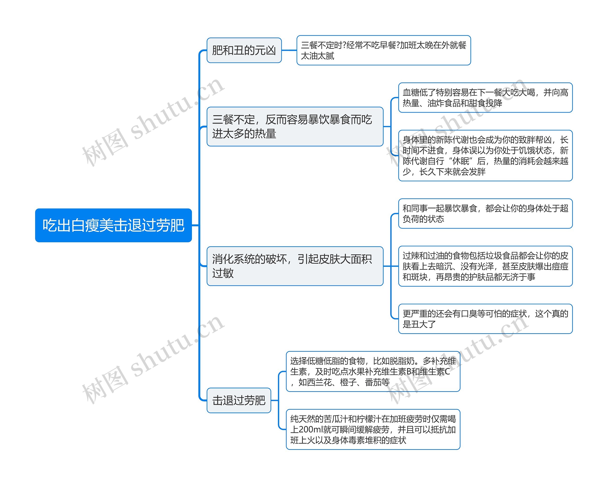 吃出白瘦美击退过劳肥思维导图