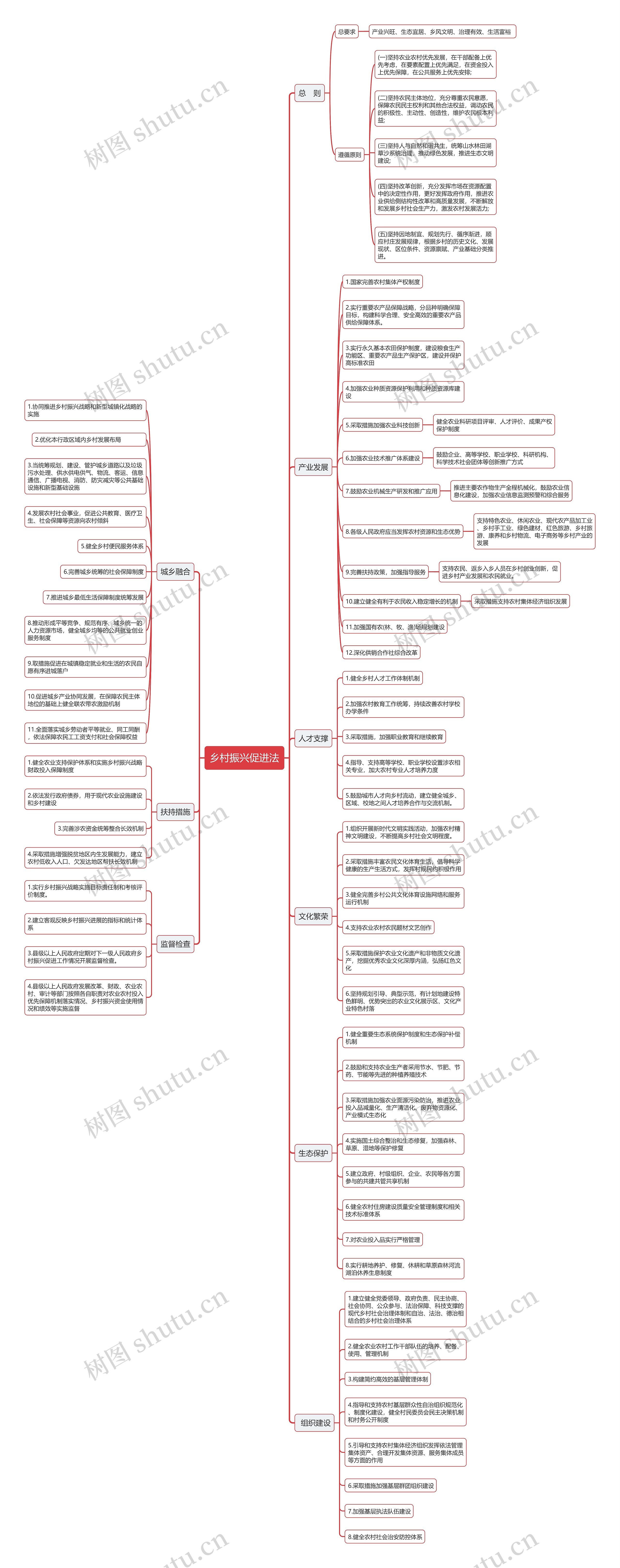 乡村振兴促进法思维导图
