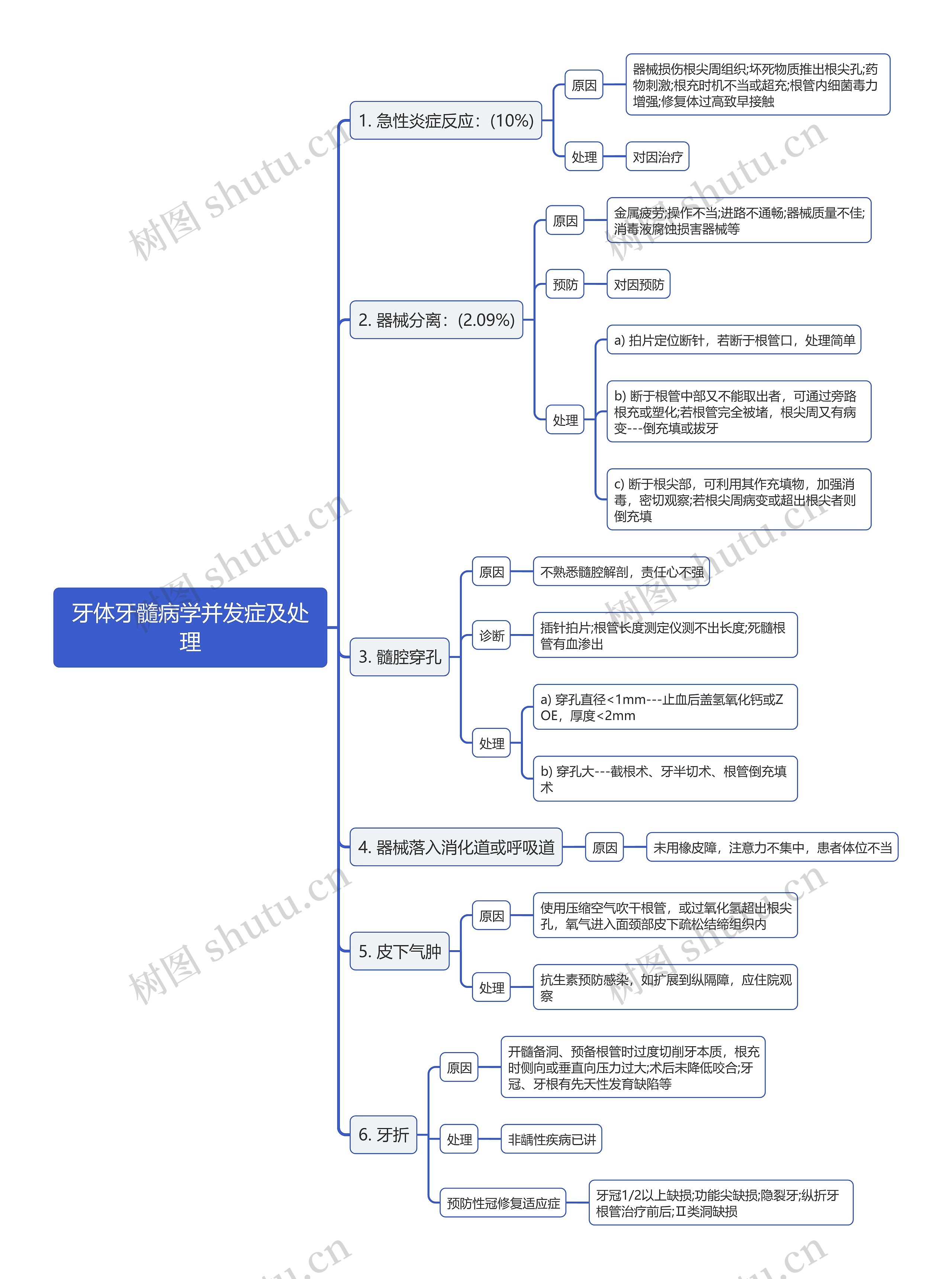 牙体牙髓病学并发症及处理思维导图 牙体牙髓病学并发症及处理思维导图
