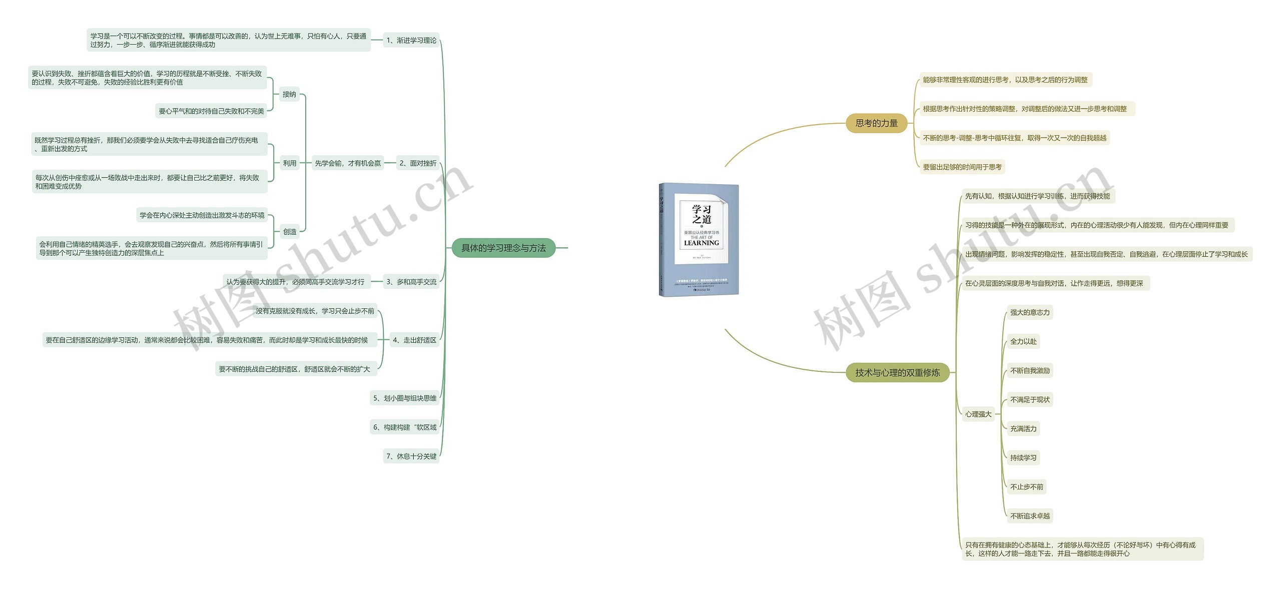 学习之道思考技术方法思维导图