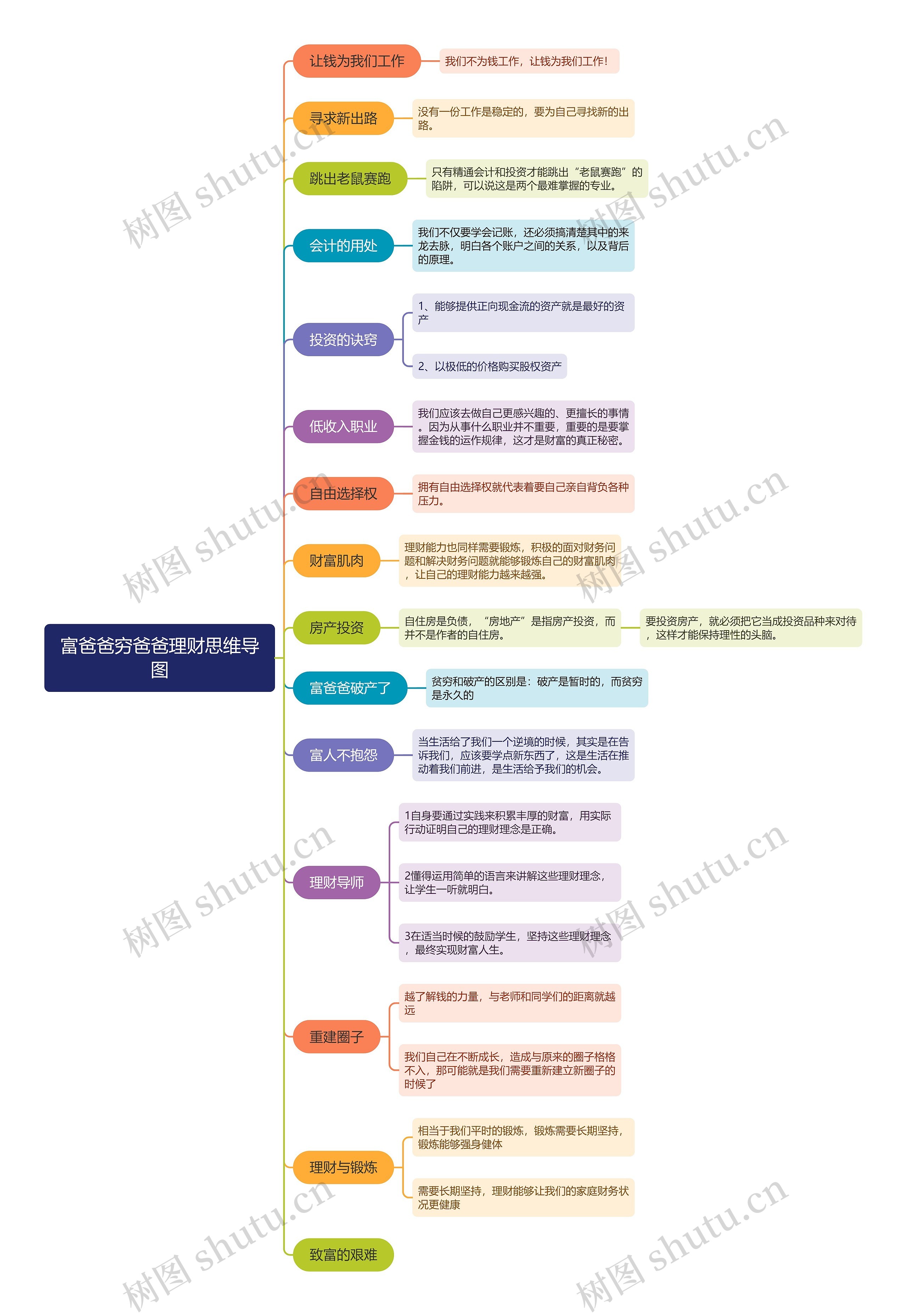 富爸爸穷爸爸理财思维导图高清图 富爸爸穷爸爸理财思维导图