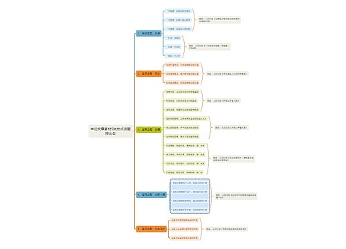 申论文章素材5类热点话题排比句思维导图