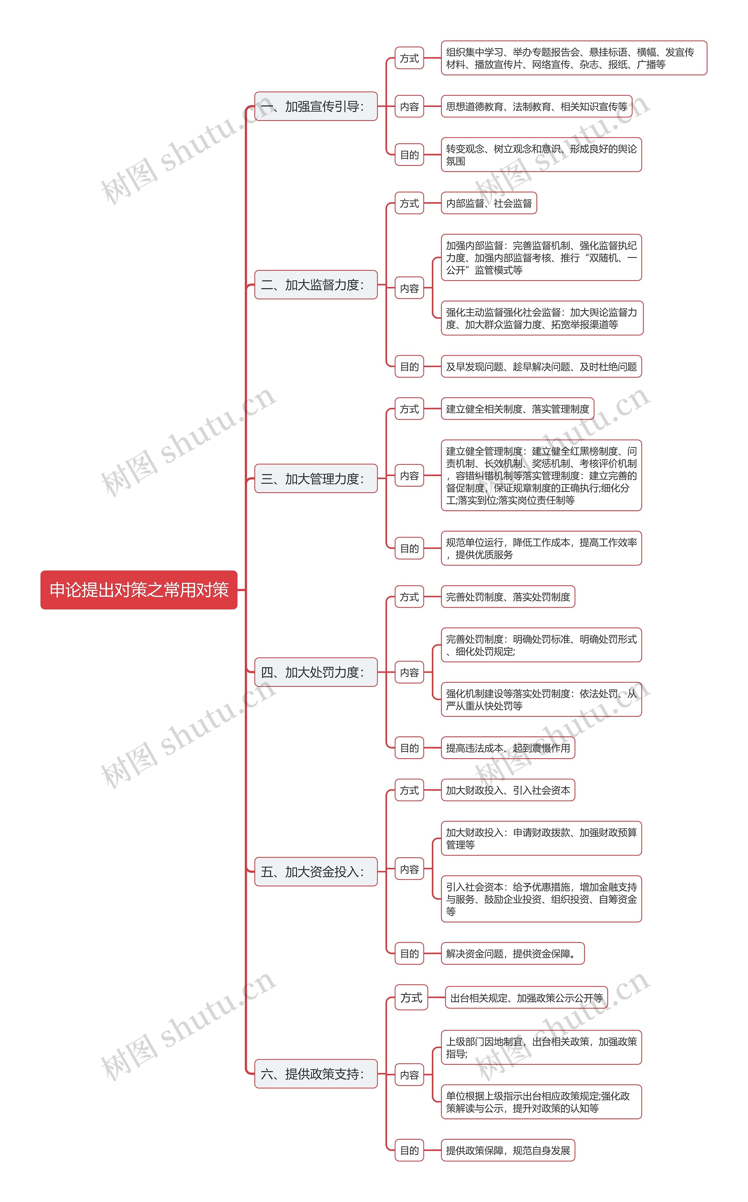 申论提出对策常用对策思维导图