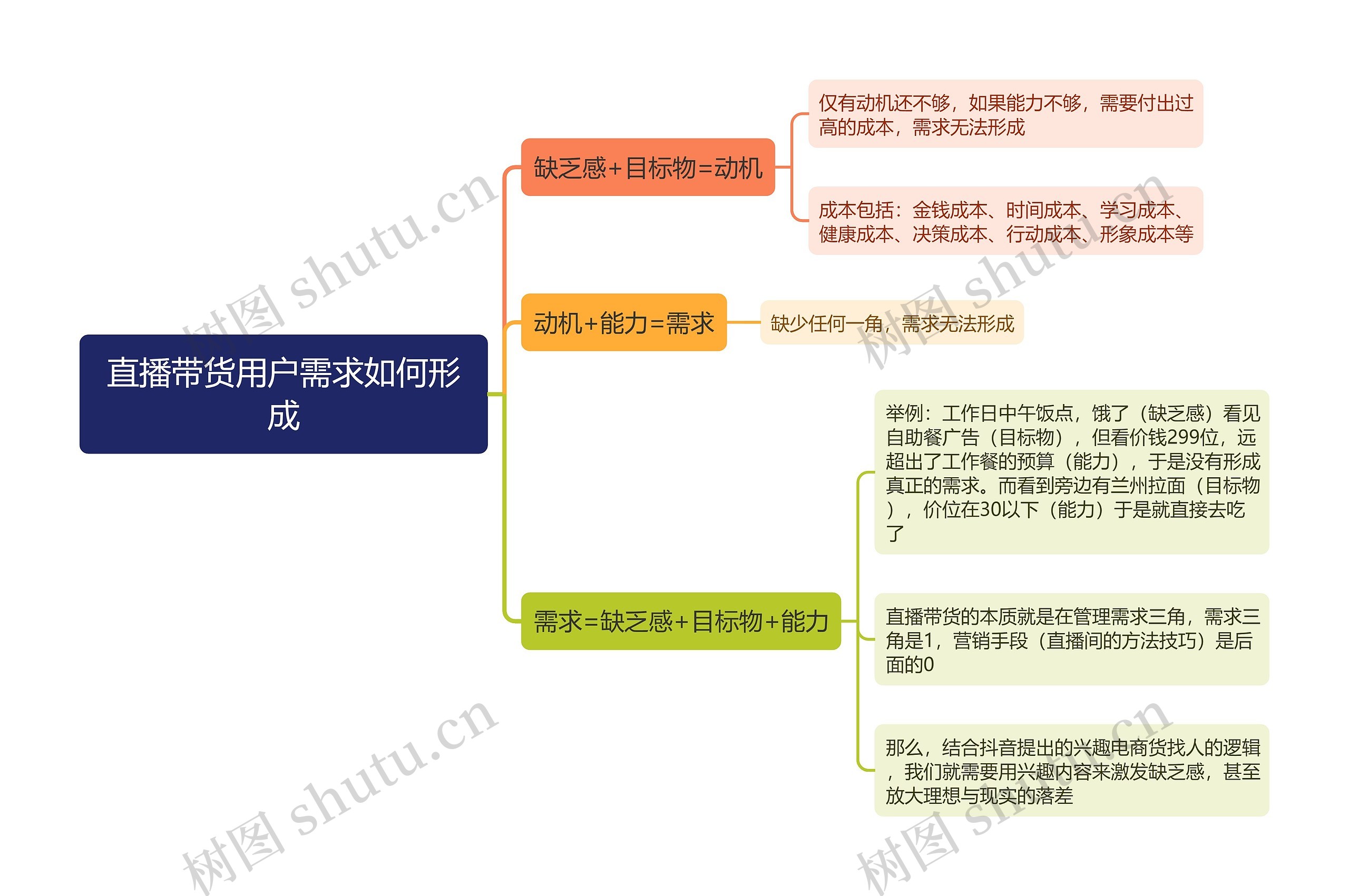 直播带货用户需求如何形成思维导图