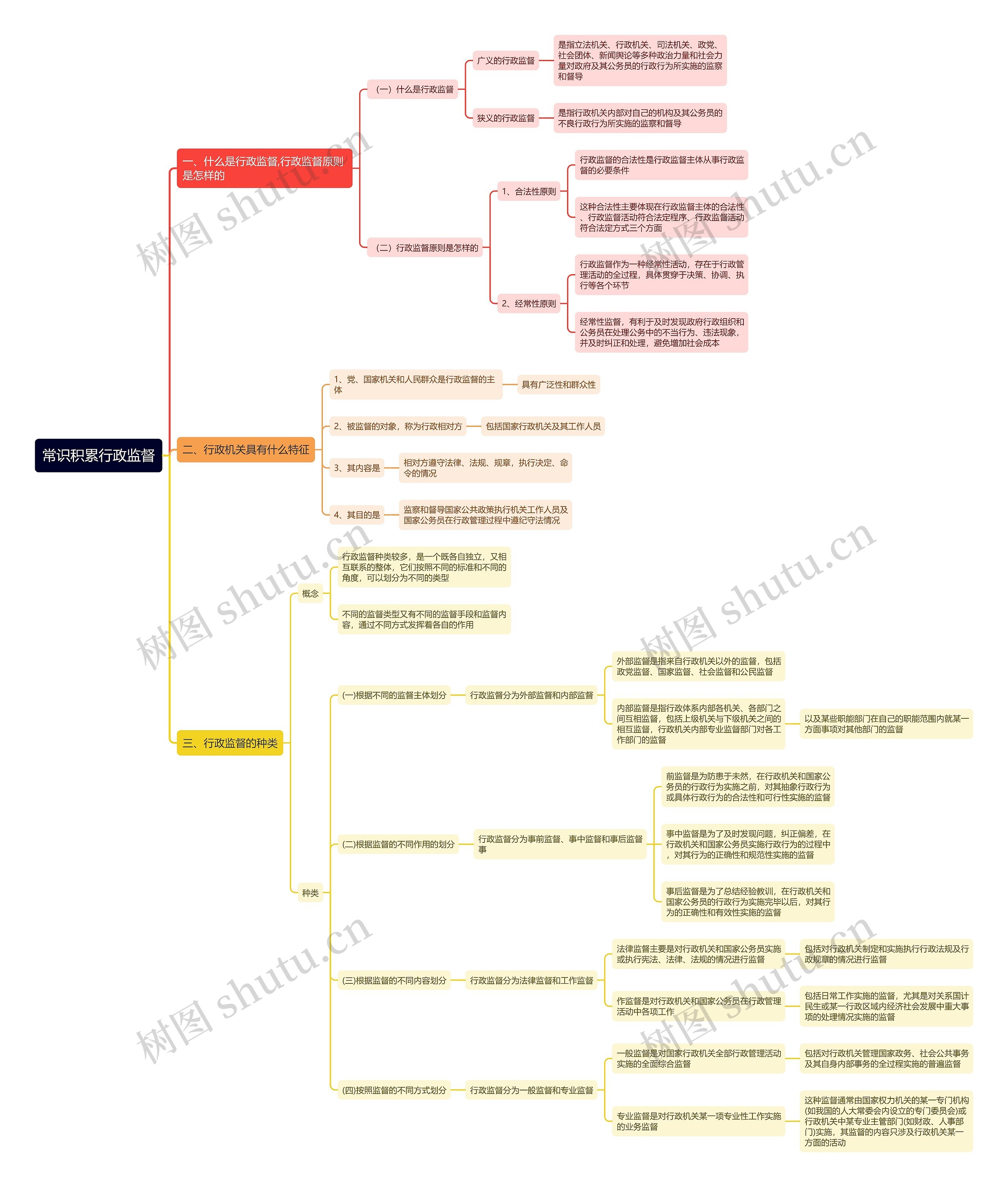 常识积累行政监督思维导图