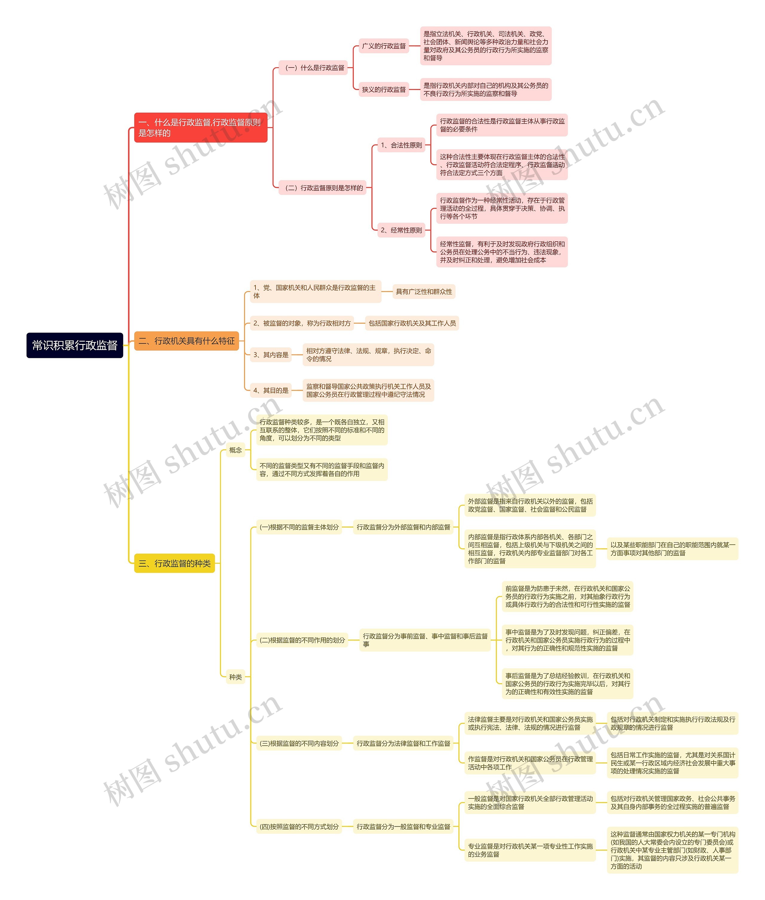 常识积累行政监督思维导图 常识积累行政监督思维导图