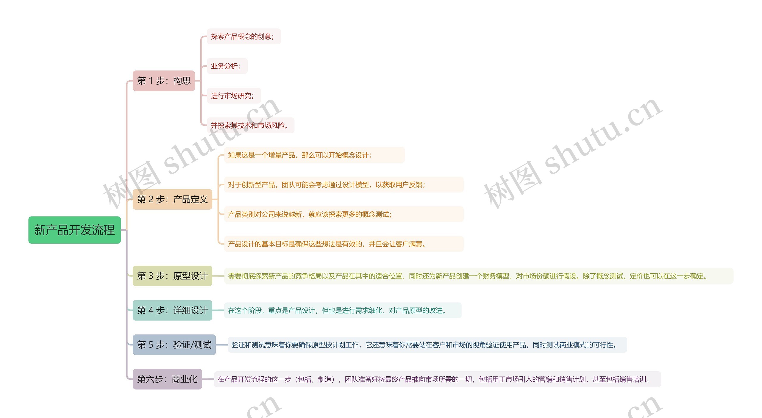 新产品开发流程思维导图